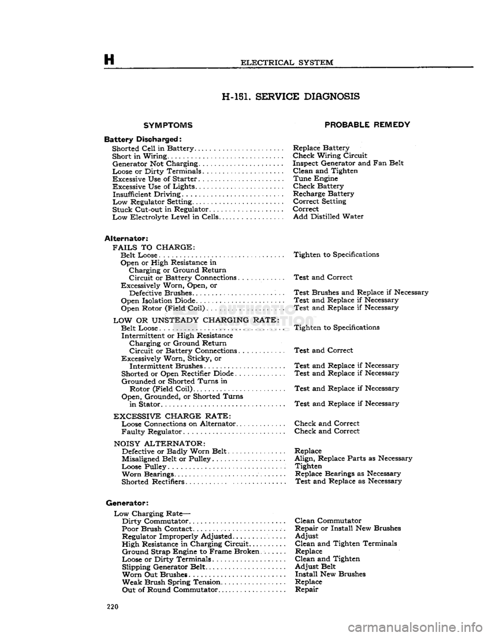 JEEP DJ 1953 Service Manual
H
ELECTRICAL
SYSTEM H-15L SERVICE
DIAGNOSIS
SYMPTOMS
Battery
Discha
rged: Shorted
Cell
in Battery......... Short in Wiring..
•
Generator Not Charging ,
Loose or Dirty Terminals
E JEEP DJ 1953 Service Manual
H
ELECTRICAL
SYSTEM H-15L SERVICE
DIAGNOSIS
SYMPTOMS
Battery
Discha
rged: Shorted
Cell
in Battery......... Short in Wiring..
•
Generator Not Charging ,
Loose or Dirty Terminals
E