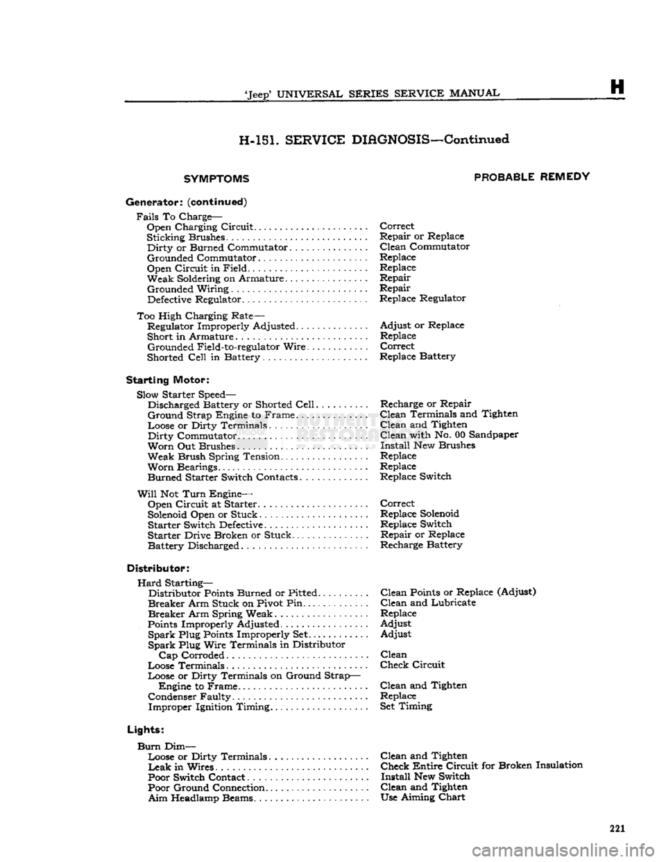 JEEP DJ 1953 Service Manual
Jeep*
UNIVERSAL
SERIES SERVICE
MANUAL
H
H-151.
SERVICE
DIAGNOSIS—Continued
SYMPTOMS PROBABLE
REMEDY
Generator:
(continued)
Fails
To Charge-Open Charging Circuit Correct
Sticking JEEP DJ 1953 Service Manual
Jeep*
UNIVERSAL
SERIES SERVICE
MANUAL
H
H-151.
SERVICE
DIAGNOSIS—Continued
SYMPTOMS PROBABLE
REMEDY
Generator:
(continued)
Fails
To Charge-Open Charging Circuit Correct
Sticking