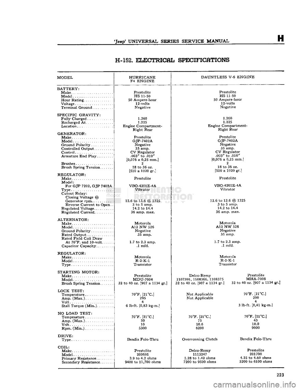 JEEP DJ 1953 Service Manual
Jeep
UNIVERSAL SERIES SERVICE
MANUAL
H
H-152.
ELECTRICAL
SPECIFICATIONS
MODEL HURRICANE
F4 ENGINE DAUNTLESS
V-6
ENGINE
BATTERY:
Make
Model Hour Rating.
Voltage
Terminal
Groun JEEP DJ 1953 Service Manual
Jeep
UNIVERSAL SERIES SERVICE
MANUAL
H
H-152.
ELECTRICAL
SPECIFICATIONS
MODEL HURRICANE
F4 ENGINE DAUNTLESS
V-6
ENGINE
BATTERY:
Make
Model Hour Rating.
Voltage
Terminal
Groun