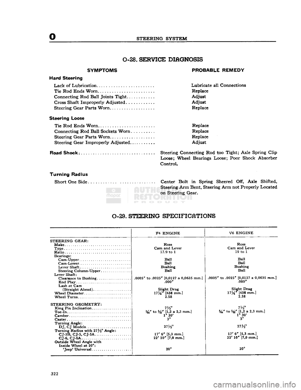 JEEP DJ 1953 Service Manual
o
STEERING
SYSTEM 0-28.
SBKF1CE
DIAGNOSIS
SYMPTOMS PROBABLE REMEDY
Hard Steering
Lack
of Lubrication Lubricate all Connections
Tie
Rod
Ends
Worn.
Replace
Connecting Rod
Ball
Join JEEP DJ 1953 Service Manual
o
STEERING
SYSTEM 0-28.
SBKF1CE
DIAGNOSIS
SYMPTOMS PROBABLE REMEDY
Hard Steering
Lack
of Lubrication Lubricate all Connections
Tie
Rod
Ends
Worn.
Replace
Connecting Rod
Ball
Join