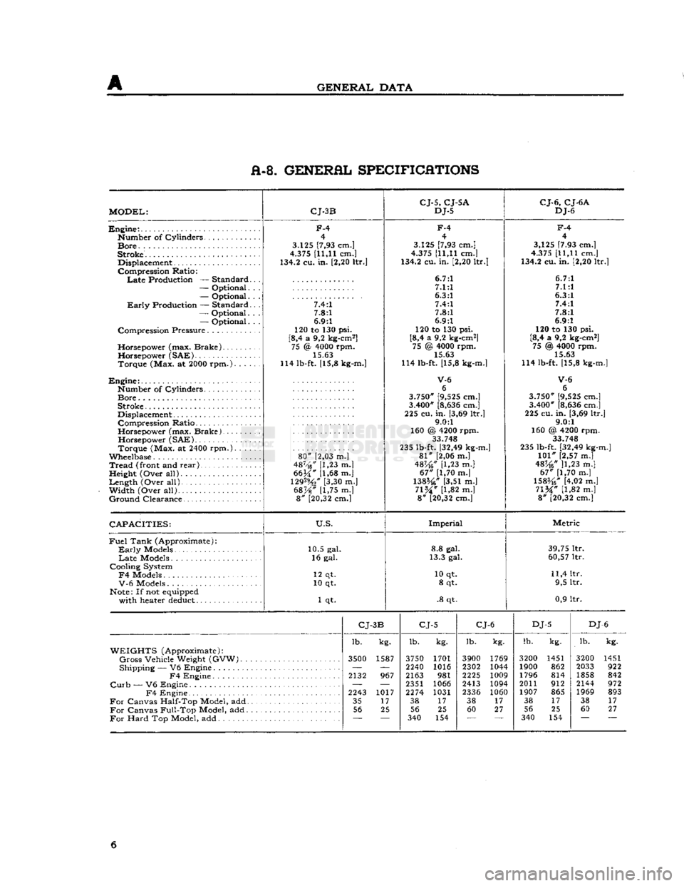 JEEP DJ 1953  Service Manual 
GENERAL
 DATA 
A-8. GENERAL SPECIFICATIONS 

MODEL: 
 CJ-3B 
CJ-5,
 CJ-5A 
DJ-5 
 CJ-6,
 CJ-6A 
DJ-6 

Engine:. 
 Number
 of
 Cylinders 

Bore.
 . 

Stroke. 
 Displacement 
Compression
 Ratio: 
 Late