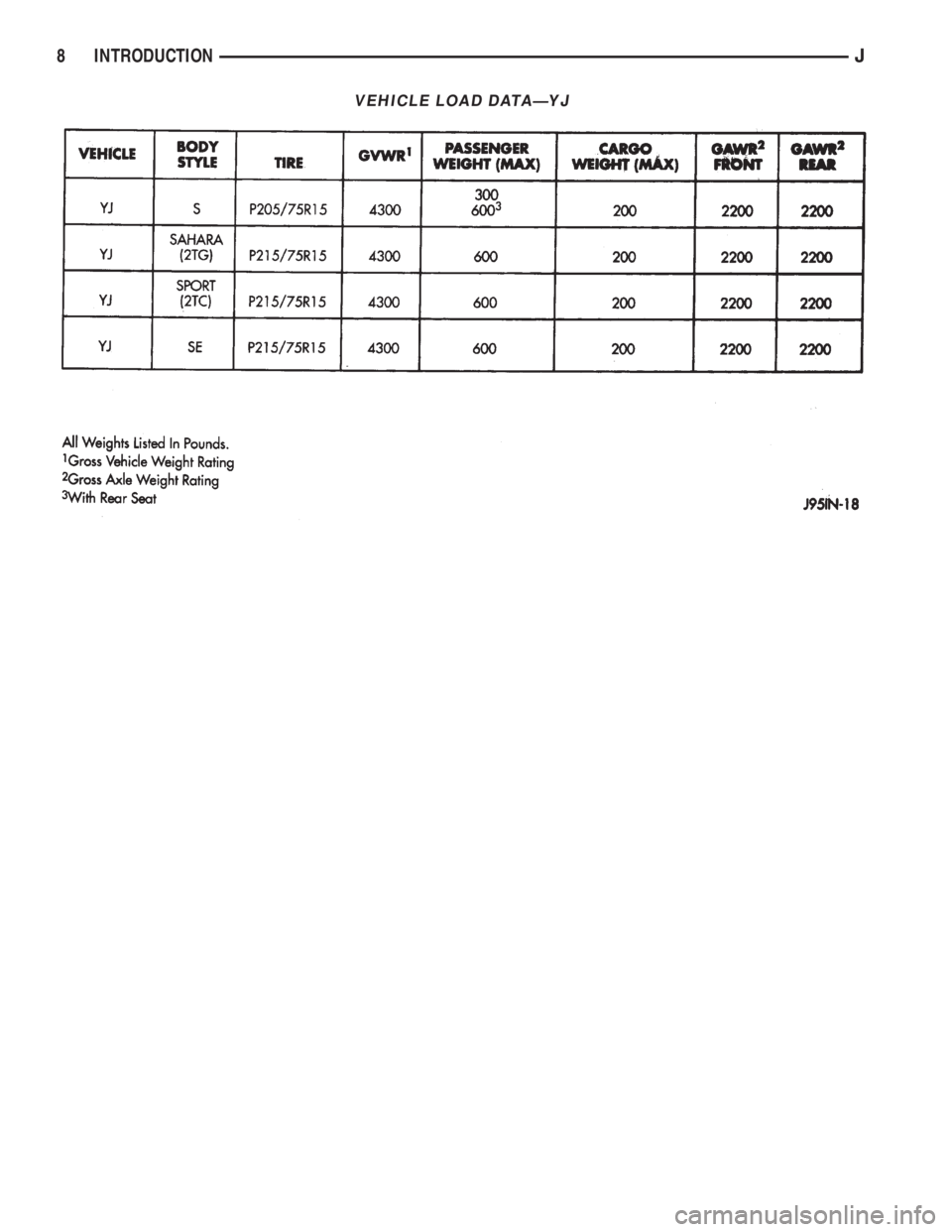 JEEP XJ 1995  Service And User Guide VEHICLE LOAD DATAÐYJ
8 INTRODUCTIONJ 