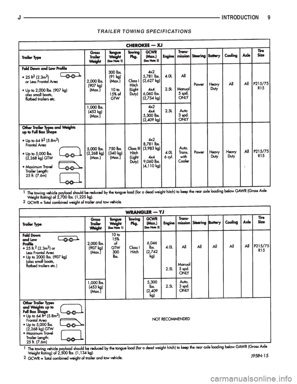 JEEP XJ 1995  Service And User Guide TRAILER TOWING SPECIFICATIONS
JINTRODUCTION 9 