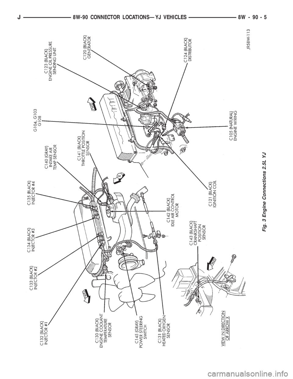 JEEP XJ 1995 Service And Repair Manual Fig. 3 Engine Connections 2.5L YJ
J8W-90 CONNECTOR LOCATIONSÐYJ VEHICLES 8W - 90 - 5 JEEP XJ 1995 Service And Repair Manual Fig. 3 Engine Connections 2.5L YJ
J8W-90 CONNECTOR LOCATIONSÐYJ VEHICLES 8W - 90 - 5