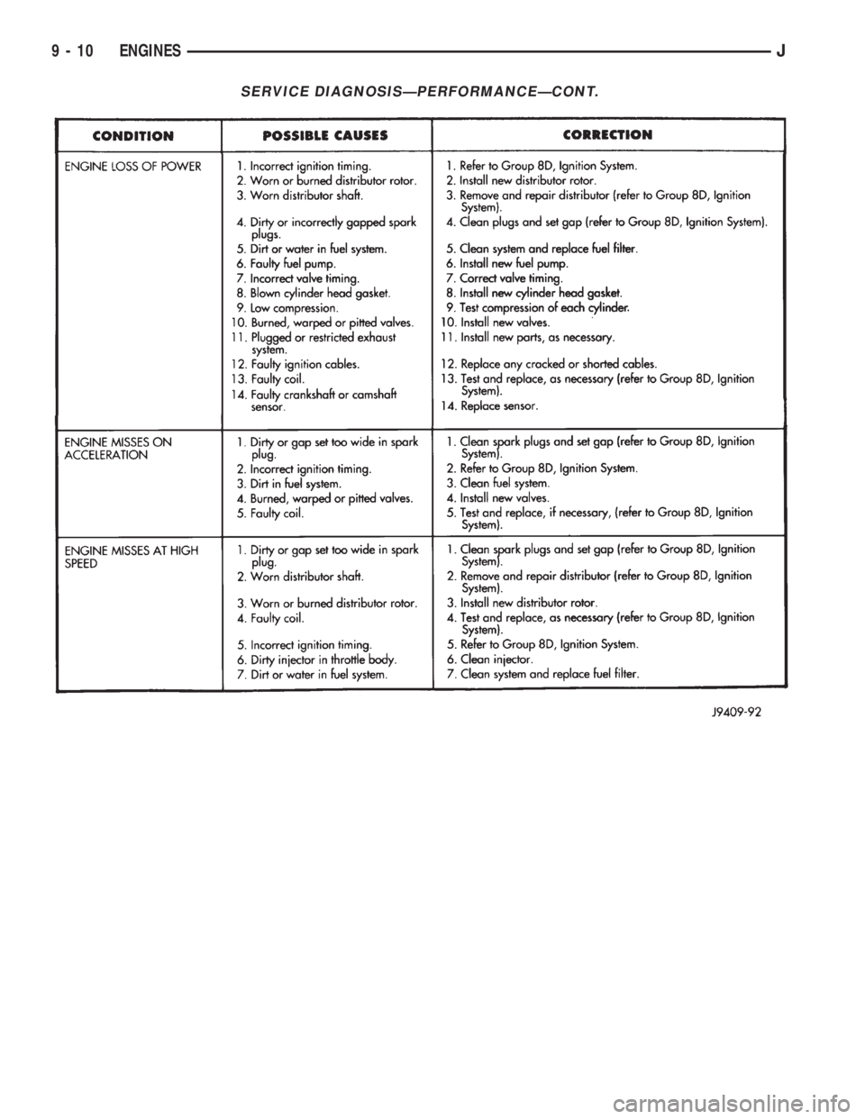 JEEP XJ 1995 Service And Repair Manual SERVICE DIAGNOSISÐPERFORMANCEÐCONT.
9 - 10 ENGINESJ JEEP XJ 1995 Service And Repair Manual SERVICE DIAGNOSISÐPERFORMANCEÐCONT.
9 - 10 ENGINESJ
