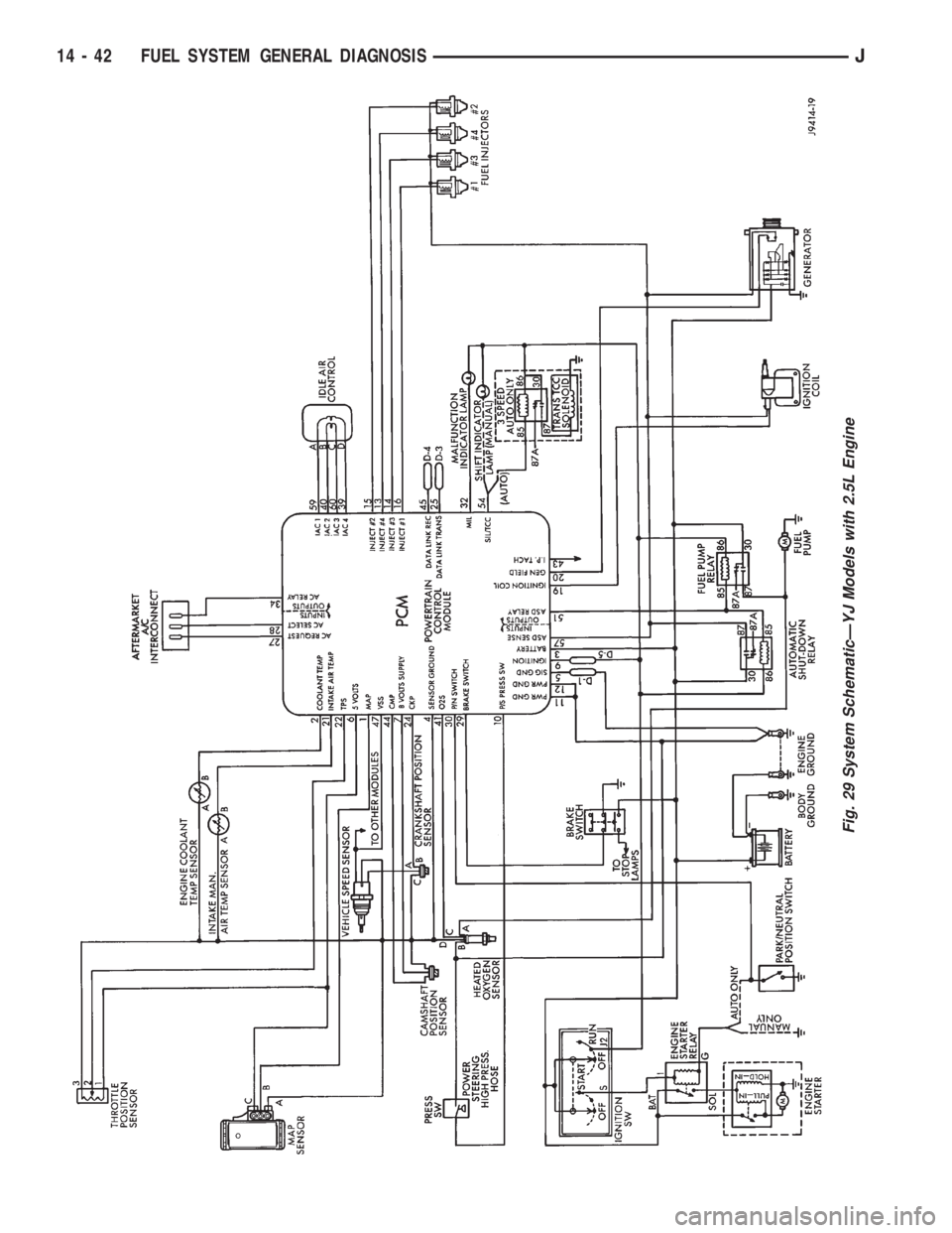 JEEP XJ 1995 Service And Repair Manual Fig. 29 System SchematicÐYJ Models with 2.5L Engine
14 - 42 FUEL SYSTEM GENERAL DIAGNOSISJ JEEP XJ 1995 Service And Repair Manual Fig. 29 System SchematicÐYJ Models with 2.5L Engine
14 - 42 FUEL SYSTEM GENERAL DIAGNOSISJ