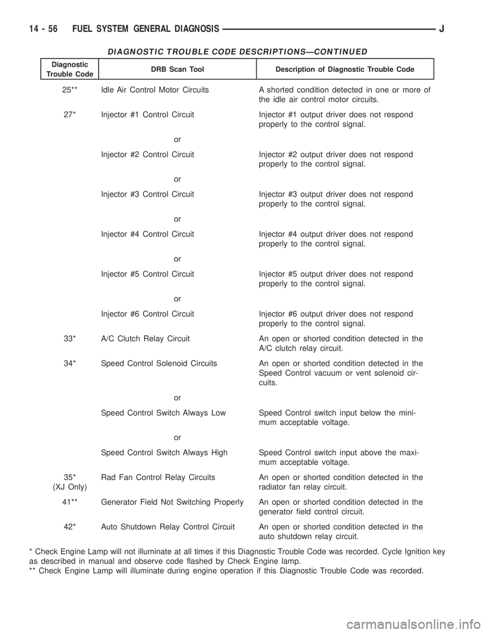 JEEP XJ 1995 Service And Repair Manual DIAGNOSTIC TROUBLE CODE DESCRIPTIONSÐCONTINUED
Diagnostic
Trouble CodeDRB Scan Tool Description of Diagnostic Trouble Code
25** Idle Air Control Motor Circuits A shorted condition detected in one or JEEP XJ 1995 Service And Repair Manual DIAGNOSTIC TROUBLE CODE DESCRIPTIONSÐCONTINUED
Diagnostic
Trouble CodeDRB Scan Tool Description of Diagnostic Trouble Code
25** Idle Air Control Motor Circuits A shorted condition detected in one or