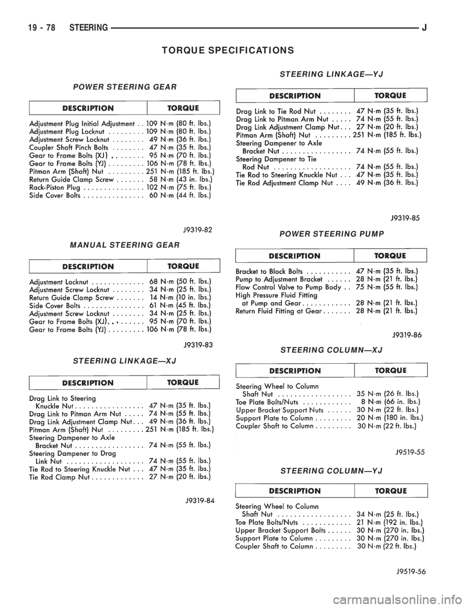 JEEP XJ 1995 Service And Repair Manual TORQUE SPECIFICATIONS
POWER STEERING GEAR
MANUAL STEERING GEAR
STEERING LINKAGEÐXJ
STEERING LINKAGEÐYJ
POWER STEERING PUMP
STEERING COLUMNÐXJ
STEERING COLUMNÐYJ
19 - 78 STEERINGJ JEEP XJ 1995 Service And Repair Manual TORQUE SPECIFICATIONS
POWER STEERING GEAR
MANUAL STEERING GEAR
STEERING LINKAGEÐXJ
STEERING LINKAGEÐYJ
POWER STEERING PUMP
STEERING COLUMNÐXJ
STEERING COLUMNÐYJ
19 - 78 STEERINGJ