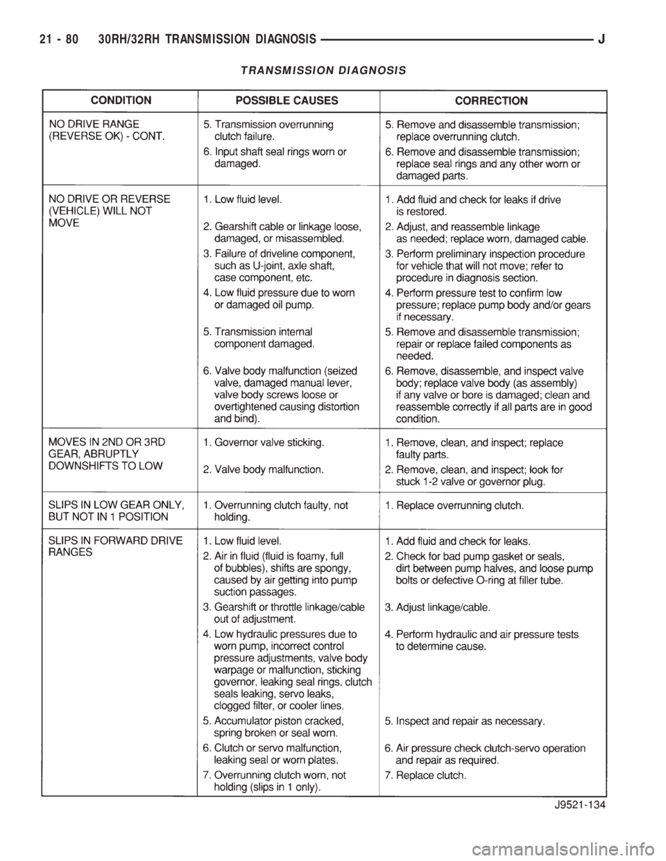 JEEP XJ 1995 Service And Repair Manual TRANSMISSION DIAGNOSIS
21 - 80 30RH/32RH TRANSMISSION DIAGNOSISJ JEEP XJ 1995 Service And Repair Manual TRANSMISSION DIAGNOSIS
21 - 80 30RH/32RH TRANSMISSION DIAGNOSISJ