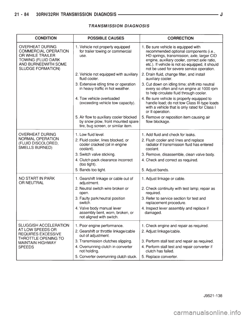 JEEP XJ 1995 Service And Repair Manual TRANSMISSION DIAGNOSIS
21 - 84 30RH/32RH TRANSMISSION DIAGNOSISJ JEEP XJ 1995 Service And Repair Manual TRANSMISSION DIAGNOSIS
21 - 84 30RH/32RH TRANSMISSION DIAGNOSISJ