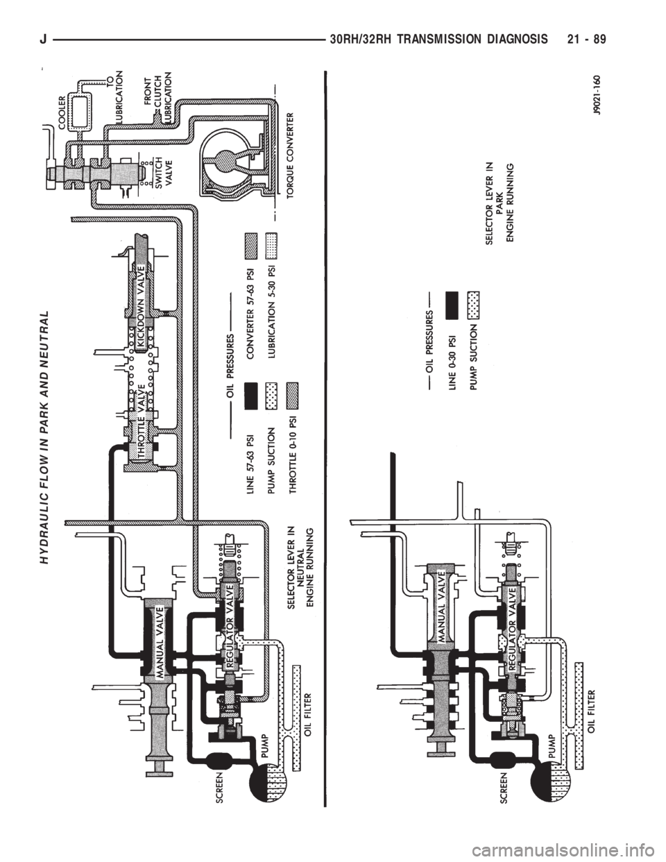 JEEP XJ 1995 Service And Repair Manual HYDRAULIC FLOW IN PARK AND NEUTRAL
J30RH/32RH TRANSMISSION DIAGNOSIS 21 - 89 JEEP XJ 1995 Service And Repair Manual HYDRAULIC FLOW IN PARK AND NEUTRAL
J30RH/32RH TRANSMISSION DIAGNOSIS 21 - 89