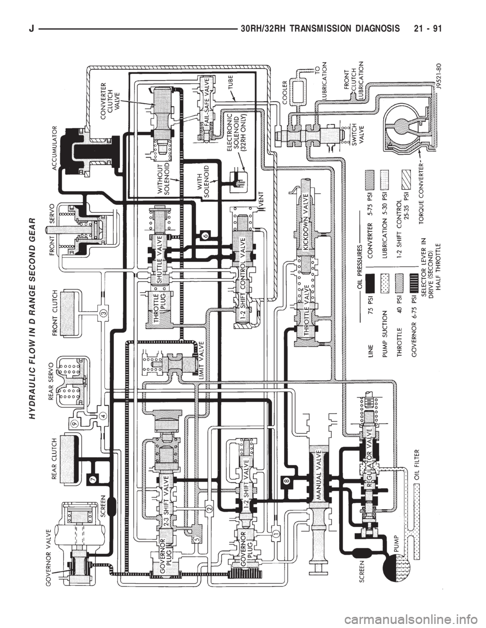 JEEP XJ 1995 Service And Repair Manual HYDRAULIC FLOW IN D RANGE SECOND GEAR
J30RH/32RH TRANSMISSION DIAGNOSIS 21 - 91 JEEP XJ 1995 Service And Repair Manual HYDRAULIC FLOW IN D RANGE SECOND GEAR
J30RH/32RH TRANSMISSION DIAGNOSIS 21 - 91