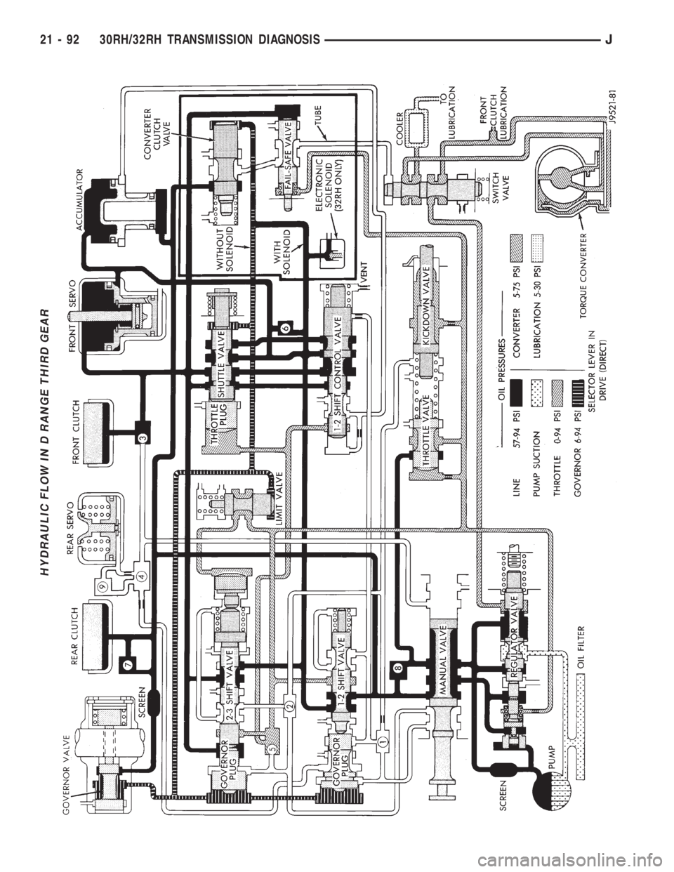 JEEP XJ 1995 Service And Repair Manual HYDRAULIC FLOW IN D RANGE THIRD GEAR
21 - 92 30RH/32RH TRANSMISSION DIAGNOSISJ JEEP XJ 1995 Service And Repair Manual HYDRAULIC FLOW IN D RANGE THIRD GEAR
21 - 92 30RH/32RH TRANSMISSION DIAGNOSISJ