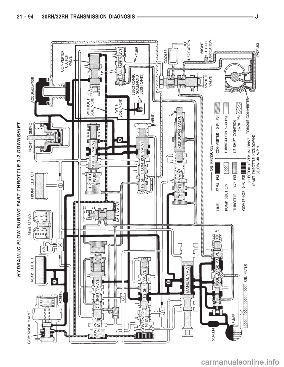 JEEP XJ 1995 Service And Repair Manual HYDRAULIC FLOW DURING PART THROTTLE 3-2 DOWNSHIFT
21 - 94 30RH/32RH TRANSMISSION DIAGNOSISJ JEEP XJ 1995 Service And Repair Manual HYDRAULIC FLOW DURING PART THROTTLE 3-2 DOWNSHIFT
21 - 94 30RH/32RH TRANSMISSION DIAGNOSISJ