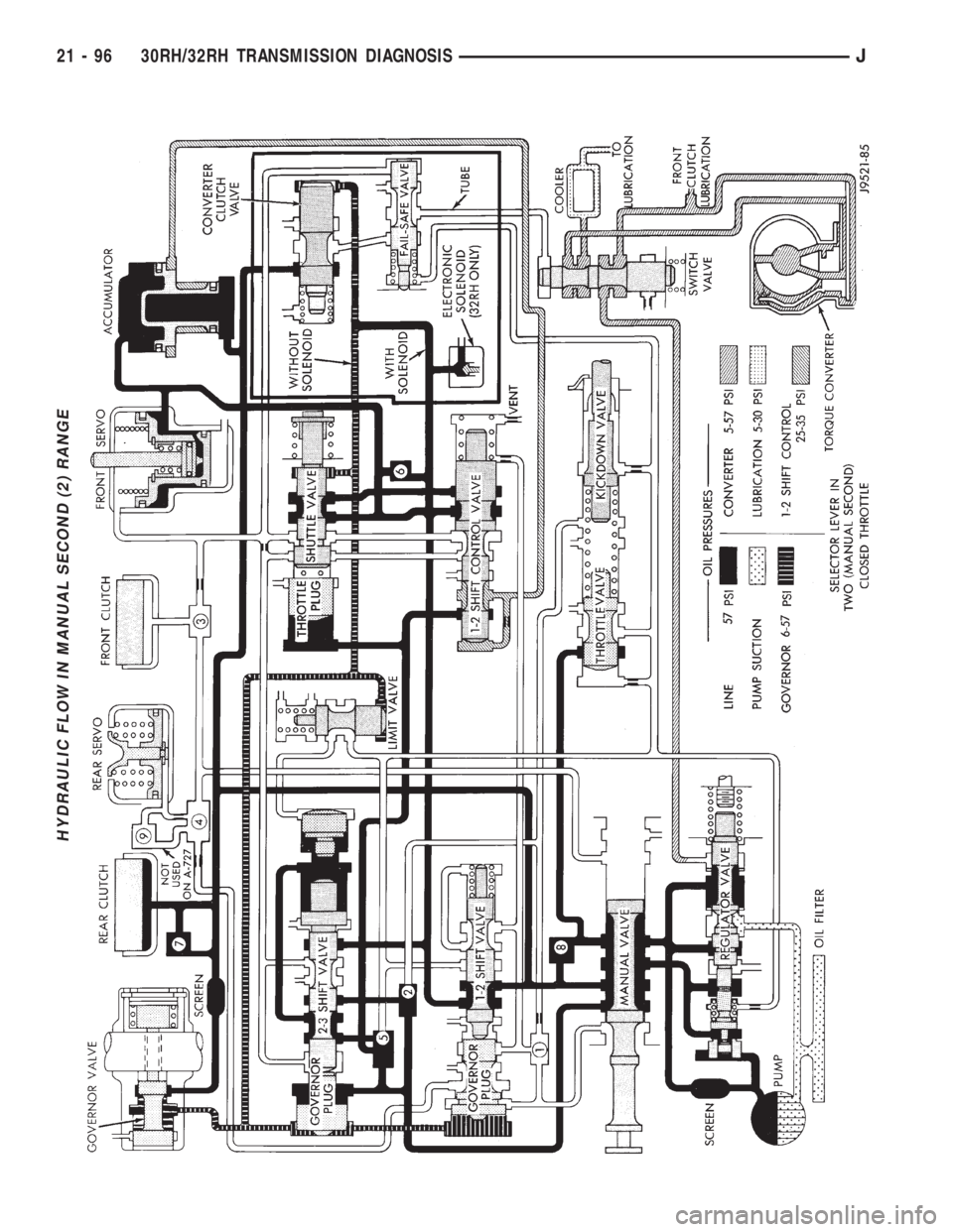 JEEP XJ 1995 Service And Repair Manual HYDRAULIC FLOW IN MANUAL SECOND (2) RANGE
21 - 96 30RH/32RH TRANSMISSION DIAGNOSISJ JEEP XJ 1995 Service And Repair Manual HYDRAULIC FLOW IN MANUAL SECOND (2) RANGE
21 - 96 30RH/32RH TRANSMISSION DIAGNOSISJ