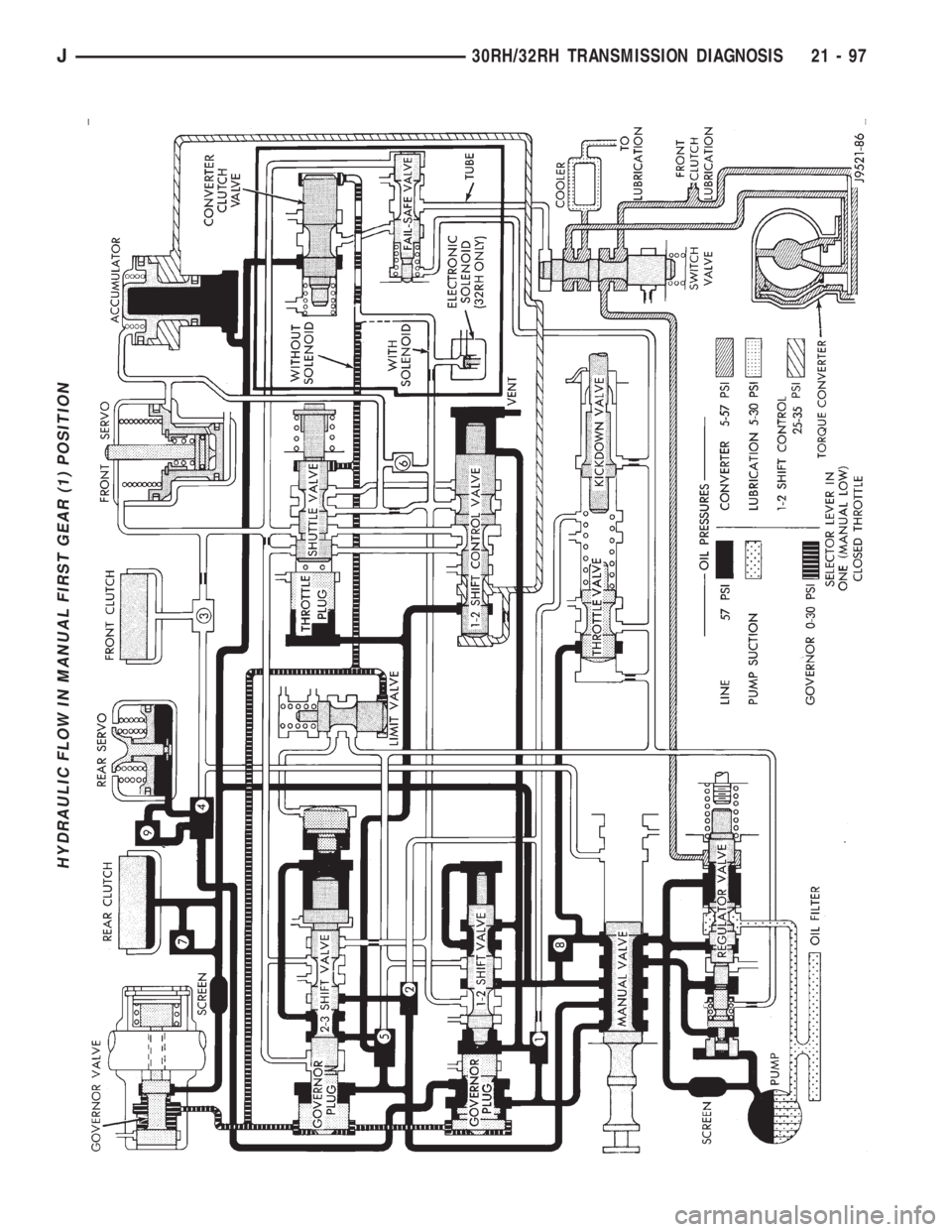 JEEP XJ 1995 Service And Repair Manual HYDRAULIC FLOW IN MANUAL FIRST GEAR (1) POSITION
J30RH/32RH TRANSMISSION DIAGNOSIS 21 - 97 JEEP XJ 1995 Service And Repair Manual HYDRAULIC FLOW IN MANUAL FIRST GEAR (1) POSITION
J30RH/32RH TRANSMISSION DIAGNOSIS 21 - 97