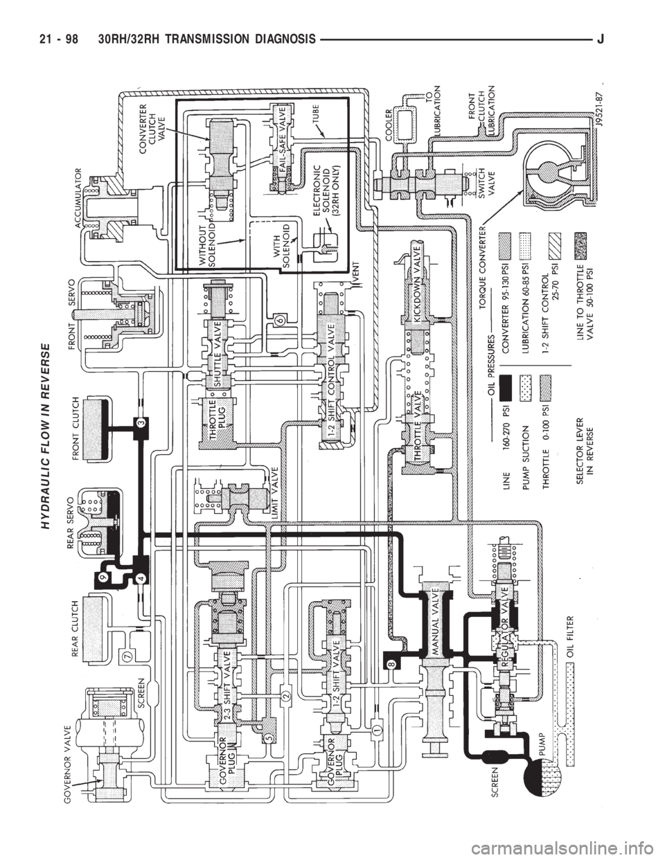 JEEP XJ 1995 Service And Repair Manual HYDRAULIC FLOW IN REVERSE
21 - 98 30RH/32RH TRANSMISSION DIAGNOSISJ JEEP XJ 1995 Service And Repair Manual HYDRAULIC FLOW IN REVERSE
21 - 98 30RH/32RH TRANSMISSION DIAGNOSISJ