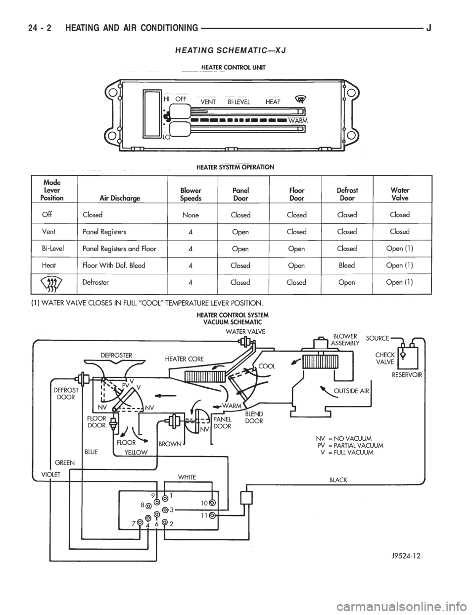 JEEP XJ 1995 Service And Repair Manual HEATING SCHEMATICÐXJ
24 - 2 HEATING AND AIR CONDITIONINGJ JEEP XJ 1995 Service And Repair Manual HEATING SCHEMATICÐXJ
24 - 2 HEATING AND AIR CONDITIONINGJ