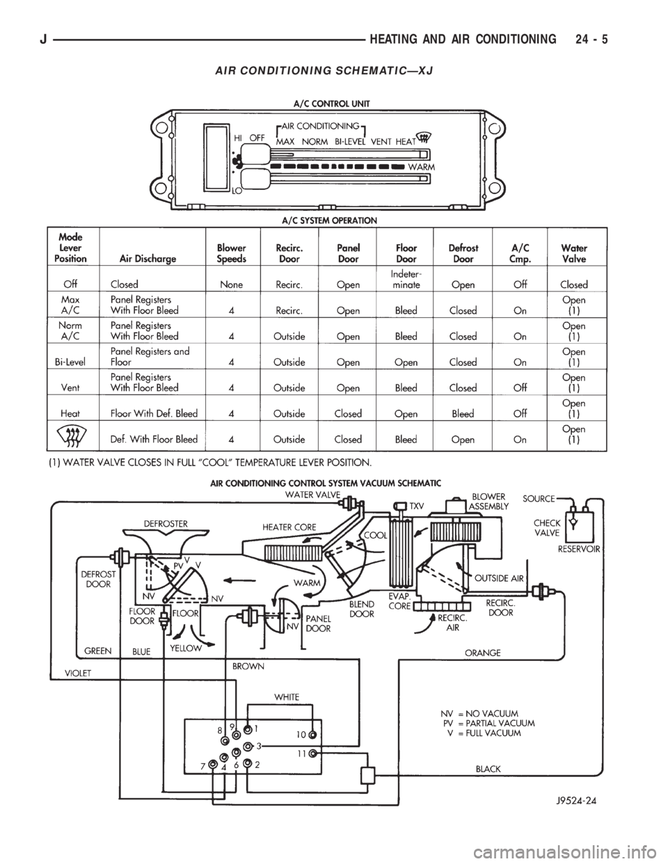 JEEP XJ 1995 Service And Repair Manual AIR CONDITIONING SCHEMATICÐXJ
JHEATING AND AIR CONDITIONING 24 - 5 JEEP XJ 1995 Service And Repair Manual AIR CONDITIONING SCHEMATICÐXJ
JHEATING AND AIR CONDITIONING 24 - 5