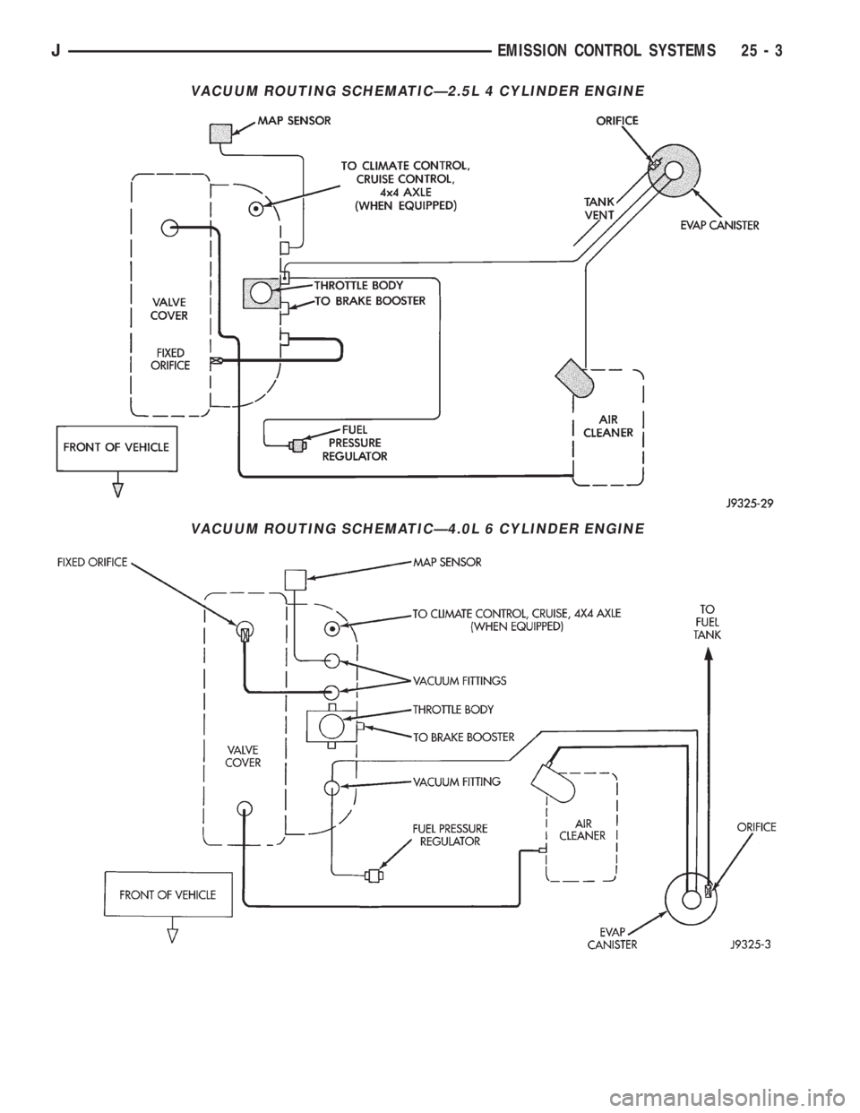 JEEP XJ 1995  Service And Repair Manual VACUUM ROUTING SCHEMATICÐ2.5L 4 CYLINDER ENGINE
VACUUM ROUTING SCHEMATICÐ4.0L 6 CYLINDER ENGINE
JEMISSION CONTROL SYSTEMS 25 - 3 