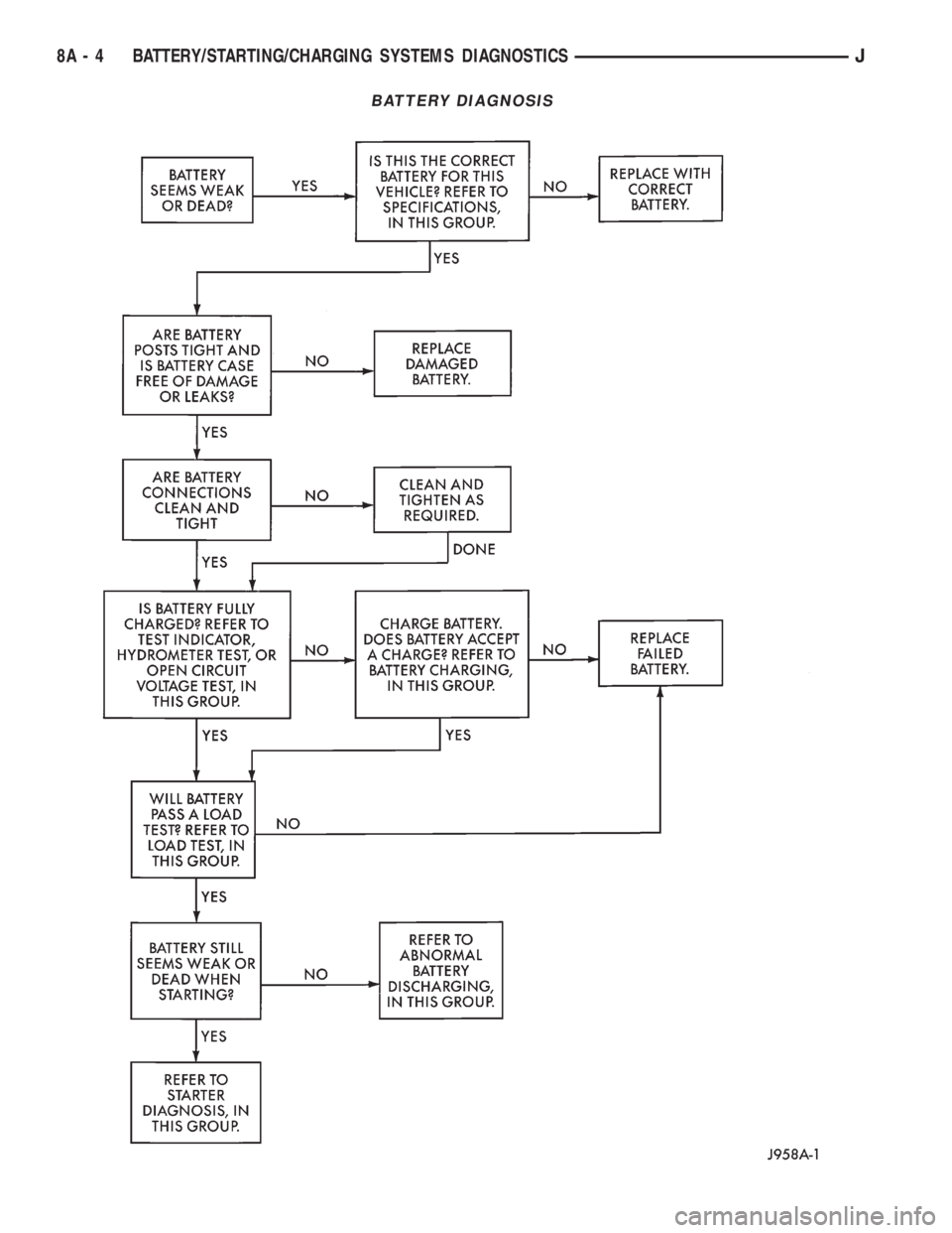 JEEP XJ 1995  Service And Repair Manual BATTERY DIAGNOSIS
8A - 4 BATTERY/STARTING/CHARGING SYSTEMS DIAGNOSTICSJ 