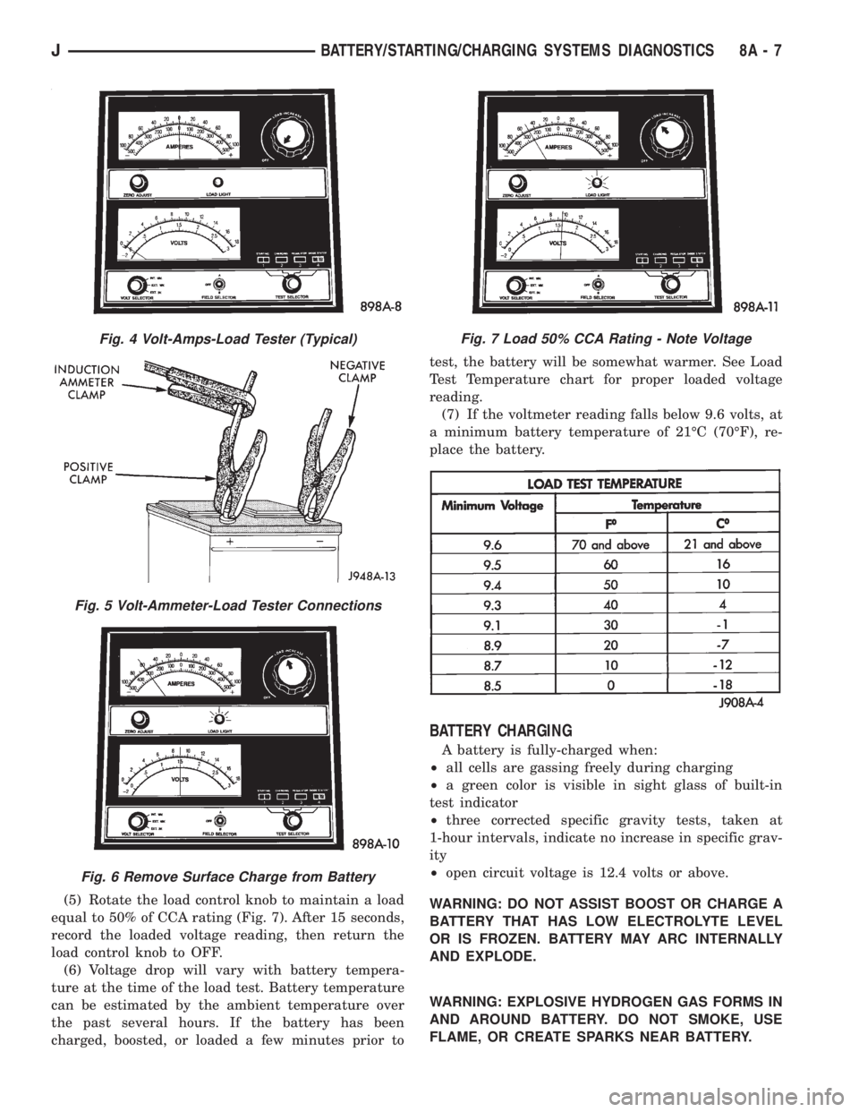 JEEP XJ 1995  Service And Repair Manual (5) Rotate the load control knob to maintain a load
equal to 50% of CCA rating (Fig. 7). After 15 seconds,
record the loaded voltage reading, then return the
load control knob to OFF.
(6) Voltage drop