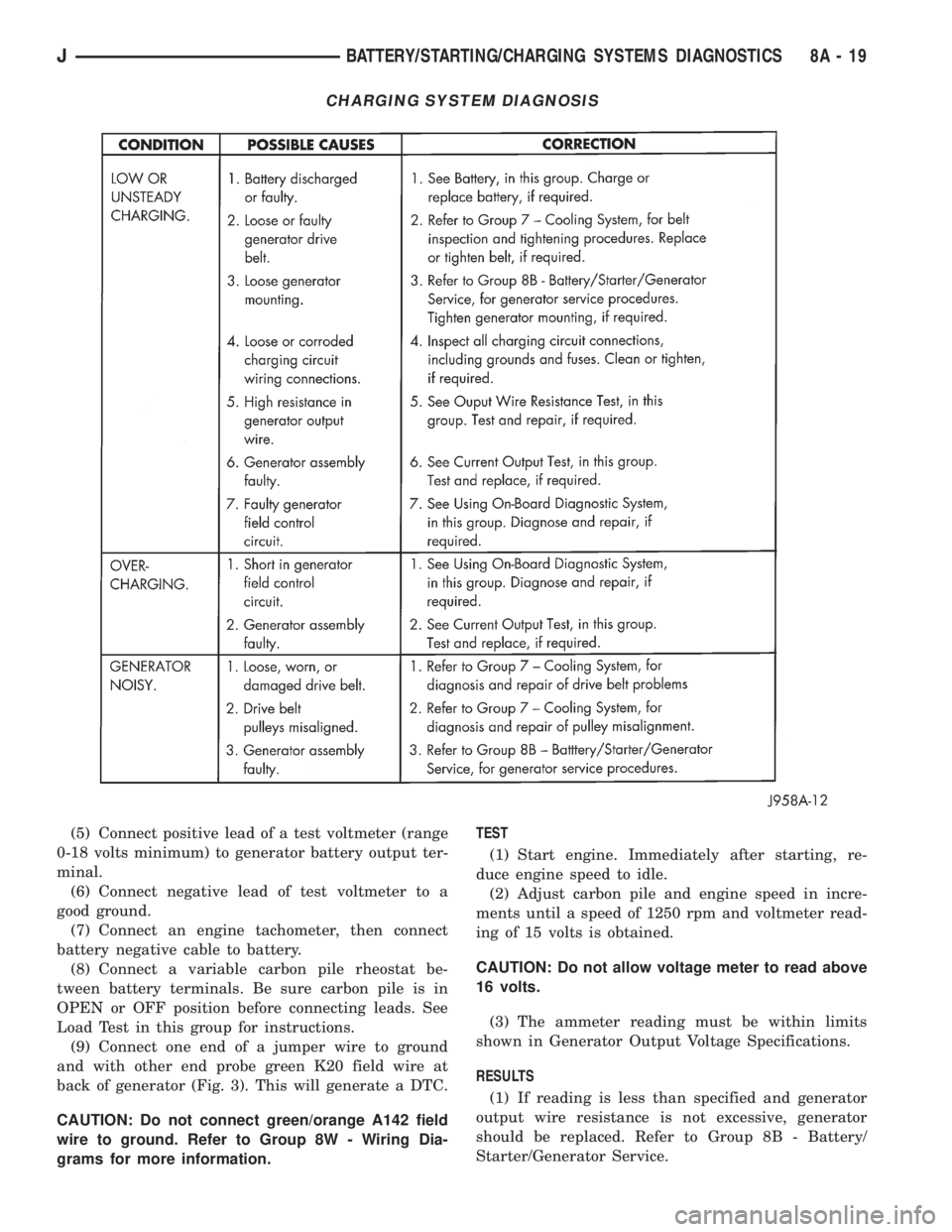 JEEP XJ 1995  Service And Repair Manual (5) Connect positive lead of a test voltmeter (range
0-18 volts minimum) to generator battery output ter-
minal.
(6) Connect negative lead of test voltmeter to a
good ground.
(7) Connect an engine tac