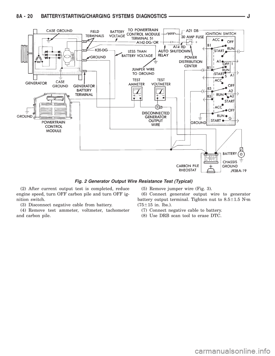 JEEP XJ 1995  Service And Repair Manual (2) After current output test is completed, reduce
engine speed, turn OFF carbon pile and turn OFF ig-
nition switch.
(3) Disconnect negative cable from battery.
(4) Remove test ammeter, voltmeter, ta