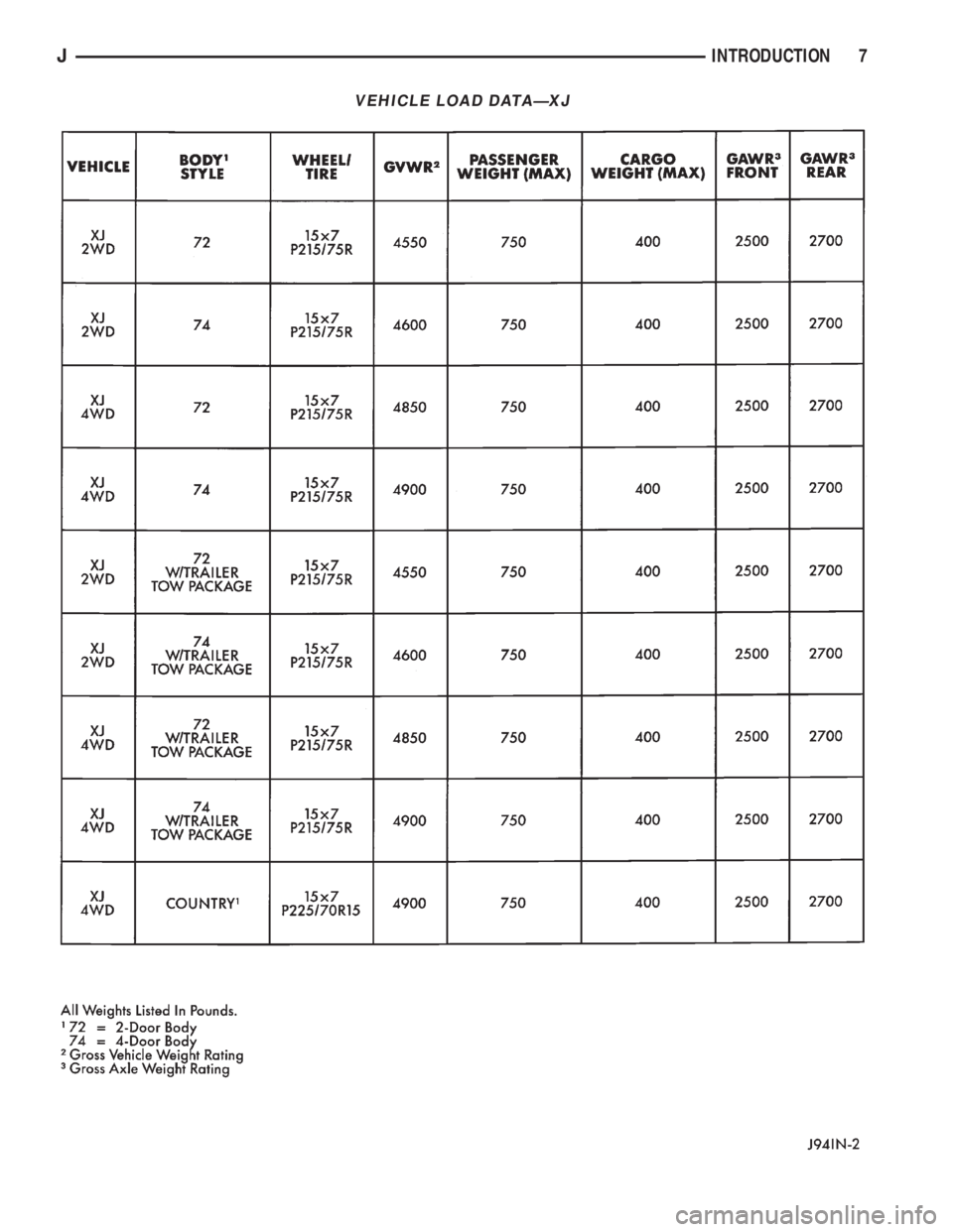 JEEP XJ 1995  Service And Repair Manual VEHICLE LOAD DATAÐXJ
JINTRODUCTION 7 