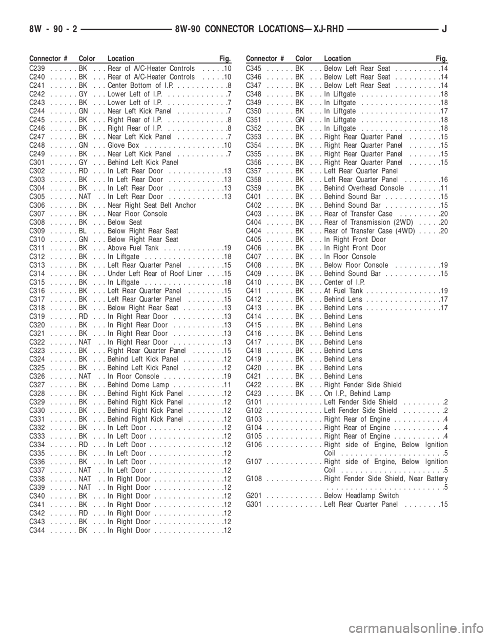 JEEP YJ 1995  Service And Repair Manual Connector # Color Location Fig.
C239......BK ...Rear of A/C-Heater Controls.....10
C240......BK ...Rear of A/C-Heater Controls.....10
C241......BK ...Center Bottom of I.P............8
C242......GY ...