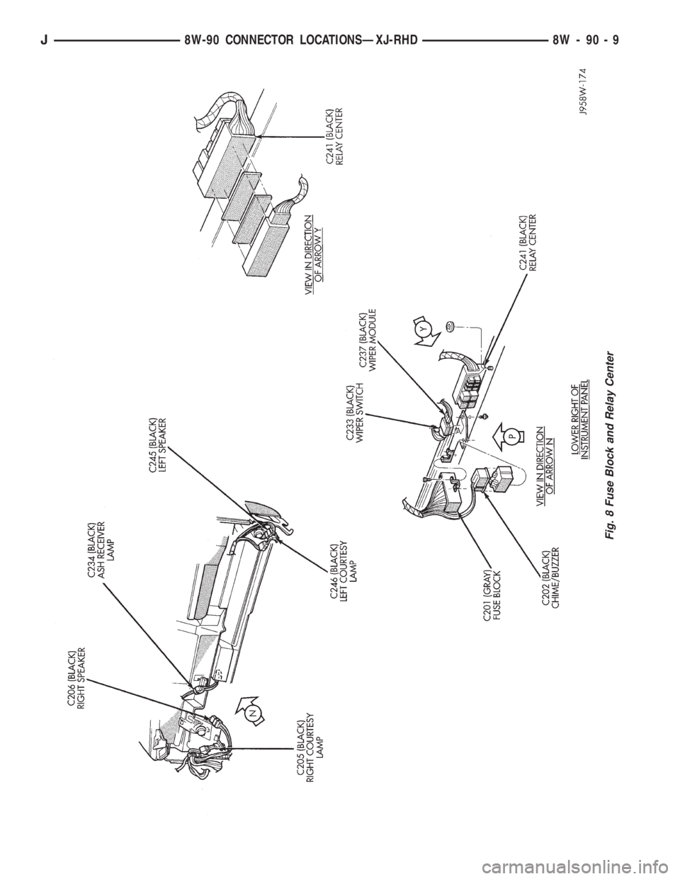 JEEP YJ 1995  Service And Repair Manual Fig. 8 Fuse Block and Relay Center
J8W-90 CONNECTOR LOCATIONSÐXJ-RHD 8W - 90 - 9 