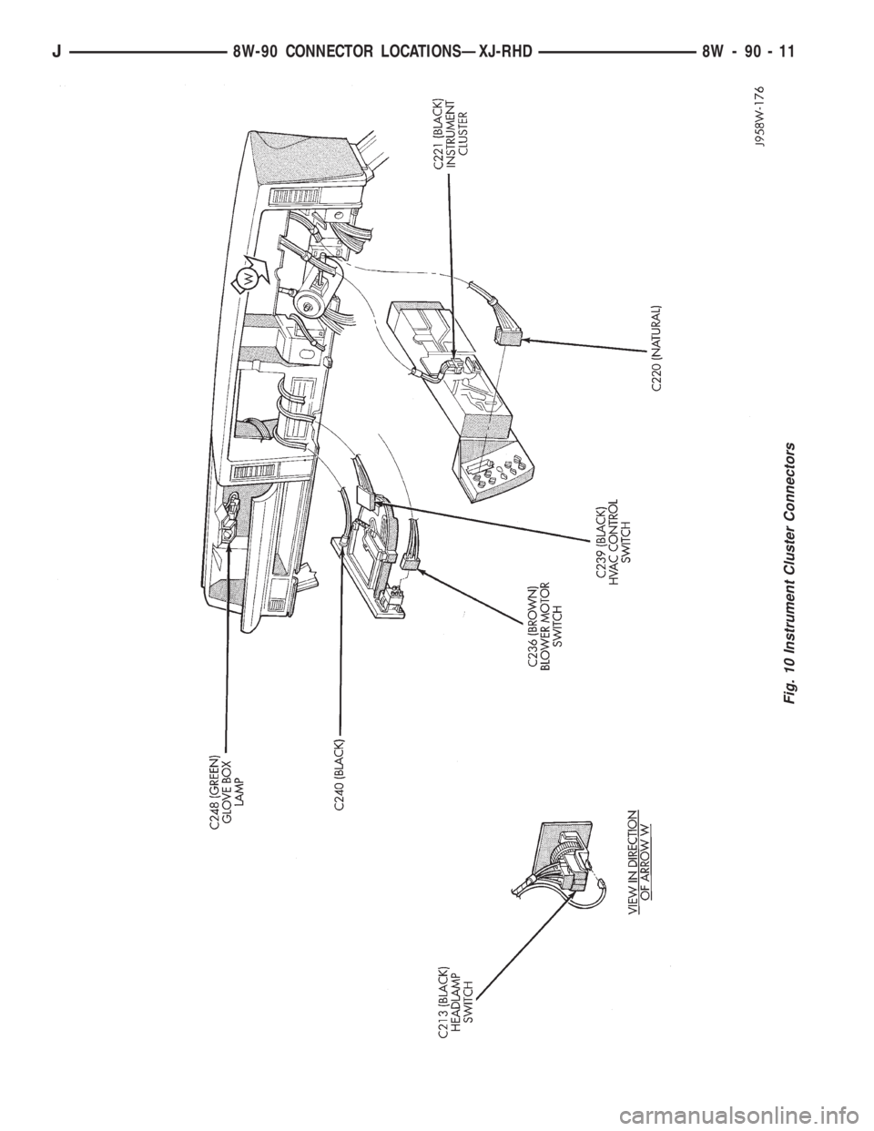 JEEP YJ 1995  Service And Repair Manual Fig. 10 Instrument Cluster Connectors
J8W-90 CONNECTOR LOCATIONSÐXJ-RHD 8W - 90 - 11 