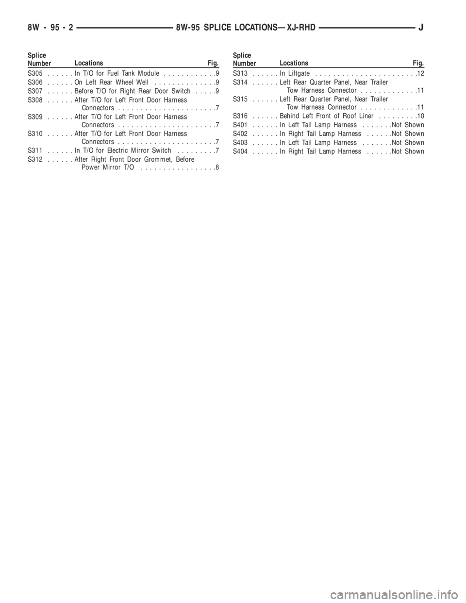 JEEP YJ 1995 Service And Repair Manual Splice
NumberLocations Fig.
S305......InT/OforFuel Tank Module............9
S306......OnLeft Rear Wheel Well..............9
S307......Before T/O for Right Rear Door Switch.....9
S308......After T/O fo JEEP YJ 1995 Service And Repair Manual Splice
NumberLocations Fig.
S305......InT/OforFuel Tank Module............9
S306......OnLeft Rear Wheel Well..............9
S307......Before T/O for Right Rear Door Switch.....9
S308......After T/O fo