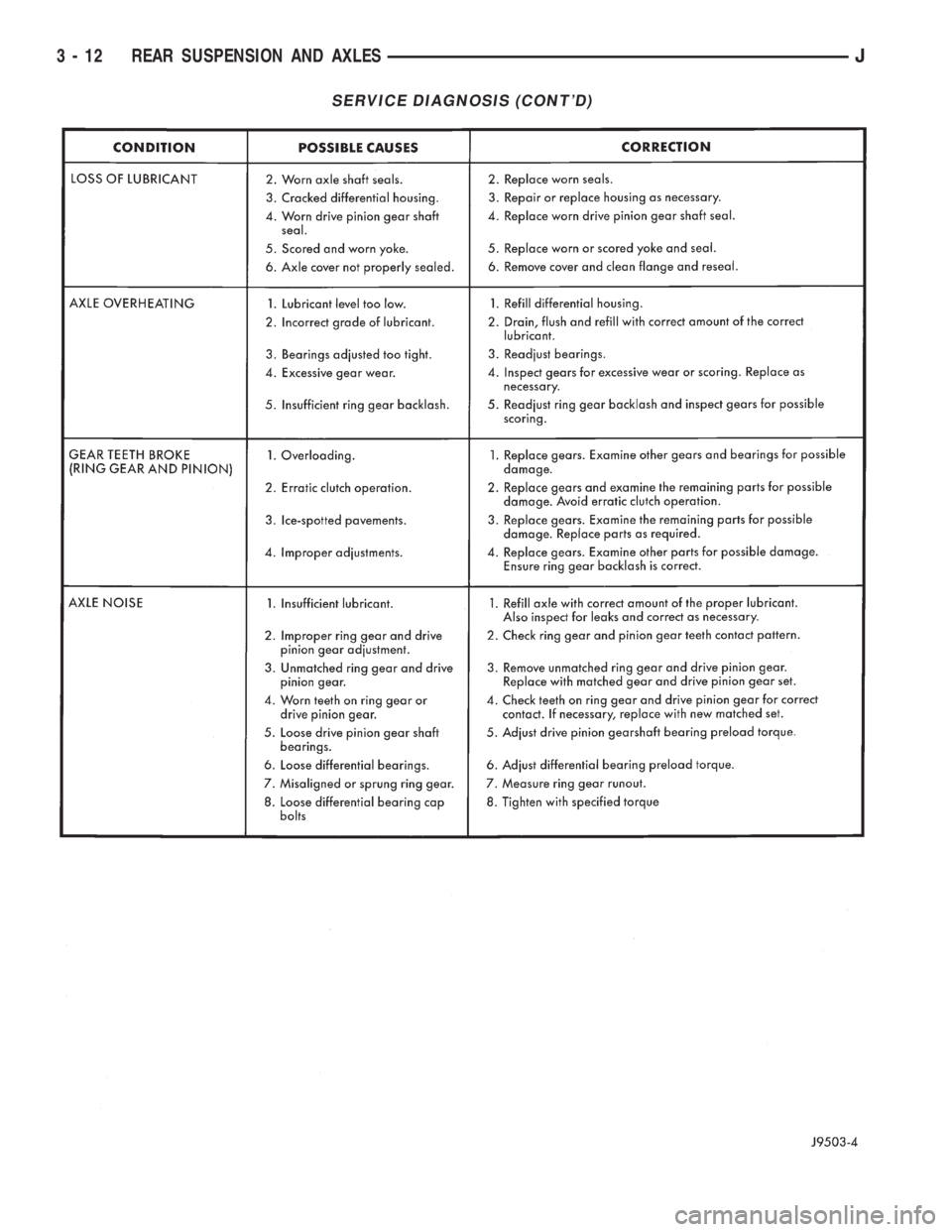 JEEP YJ 1995 Service And Repair Manual SERVICE DIAGNOSIS (CONTD)
3 - 12 REAR SUSPENSION AND AXLESJ JEEP YJ 1995 Service And Repair Manual SERVICE DIAGNOSIS (CONTD)
3 - 12 REAR SUSPENSION AND AXLESJ