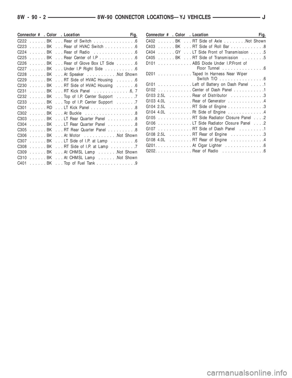 JEEP YJ 1995 Service And Repair Manual Connector # . Color . Location Fig.
C222......BK ...Rear of Switch...............6
C223......BK ...Rear of HVAC Switch...........6
C224......BK ...Rear of Radio...............6
C225......BK ...Rear Ce JEEP YJ 1995 Service And Repair Manual Connector # . Color . Location Fig.
C222......BK ...Rear of Switch...............6
C223......BK ...Rear of HVAC Switch...........6
C224......BK ...Rear of Radio...............6
C225......BK ...Rear Ce