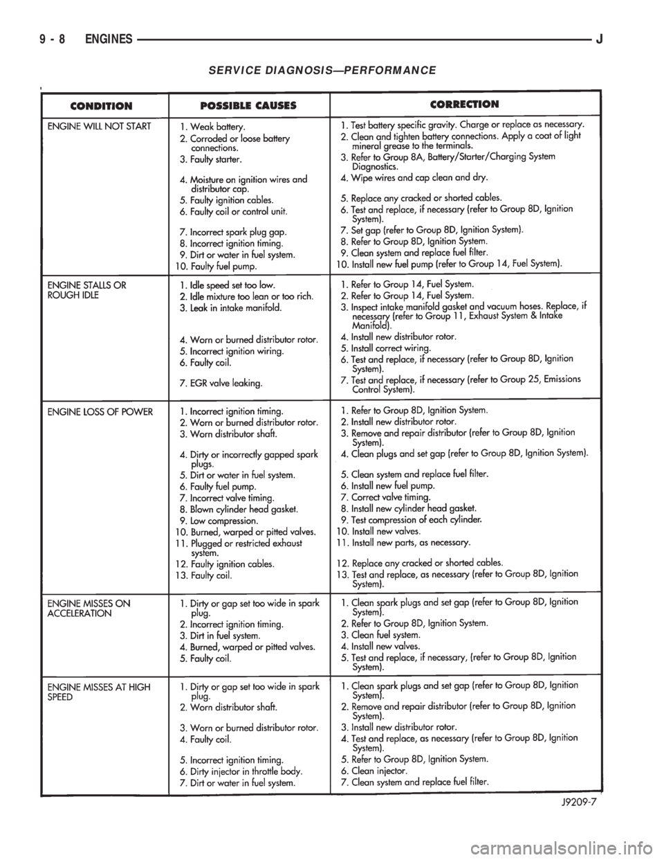 JEEP YJ 1995  Service And Repair Manual SERVICE DIAGNOSISÐPERFORMANCE
9 - 8 ENGINESJ 