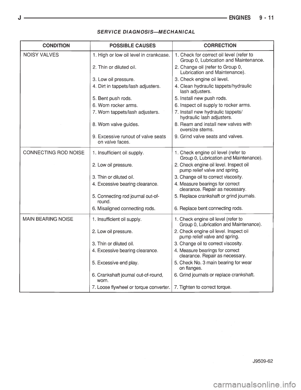 JEEP YJ 1995  Service And Repair Manual SERVICE DIAGNOSISÐMECHANICAL
JENGINES 9 - 11 