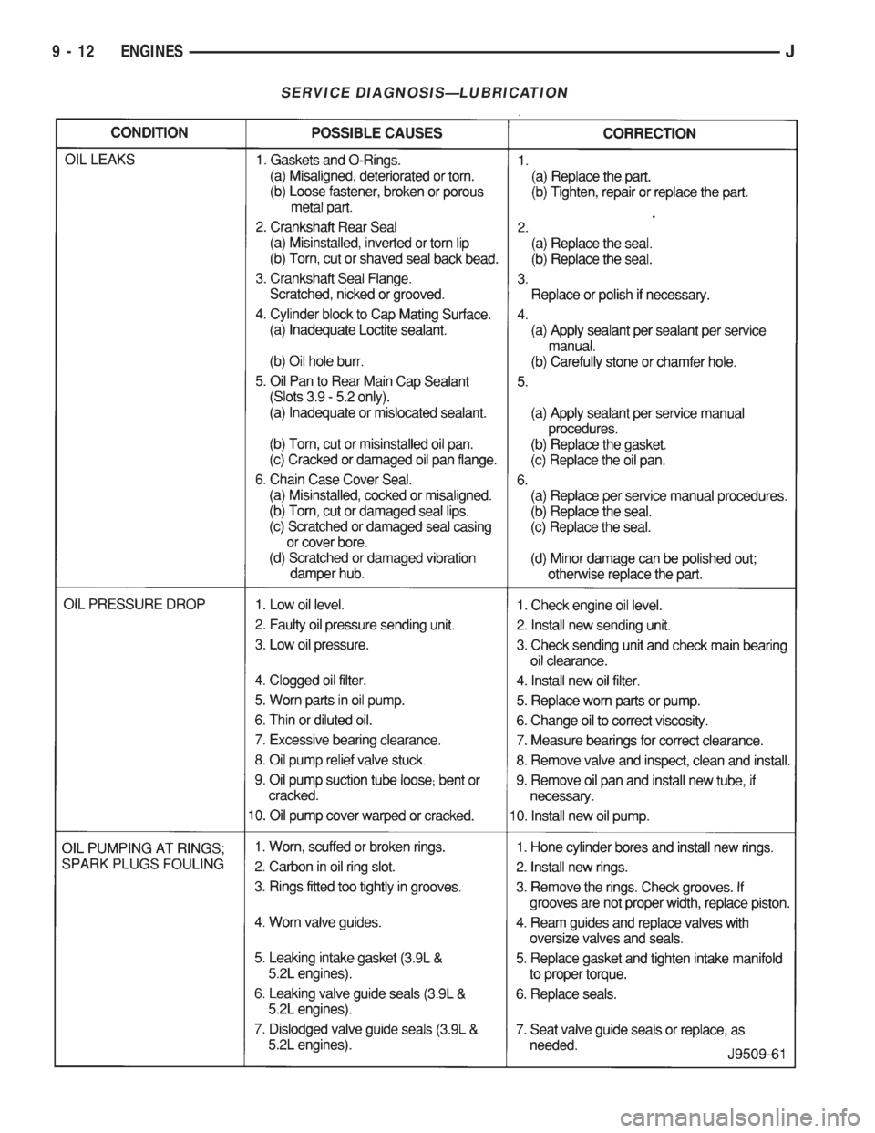 JEEP YJ 1995  Service And Repair Manual SERVICE DIAGNOSISÐLUBRICATION
9 - 12 ENGINESJ 