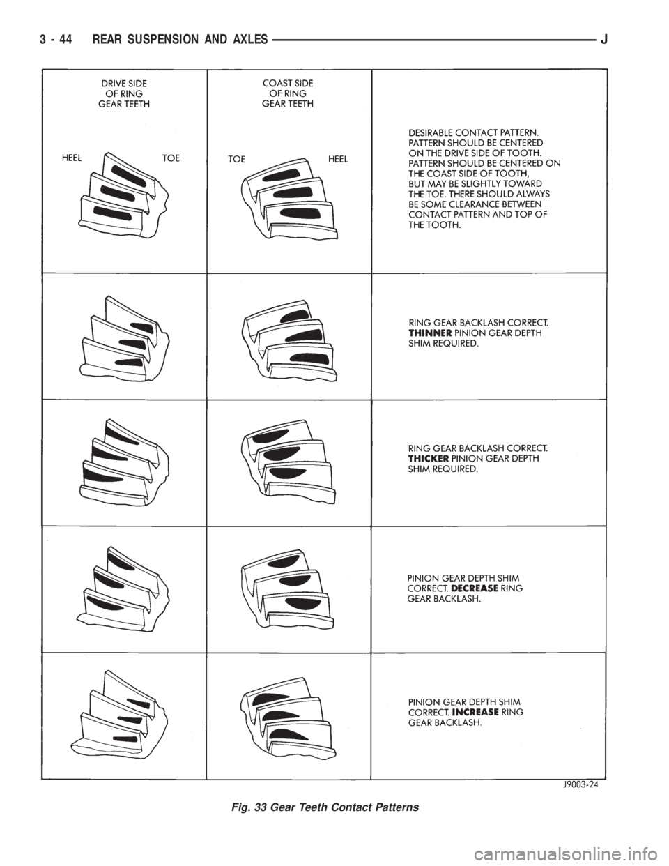 JEEP YJ 1995 Service And Repair Manual Fig. 33 Gear Teeth Contact Patterns
3 - 44 REAR SUSPENSION AND AXLESJ JEEP YJ 1995 Service And Repair Manual Fig. 33 Gear Teeth Contact Patterns
3 - 44 REAR SUSPENSION AND AXLESJ