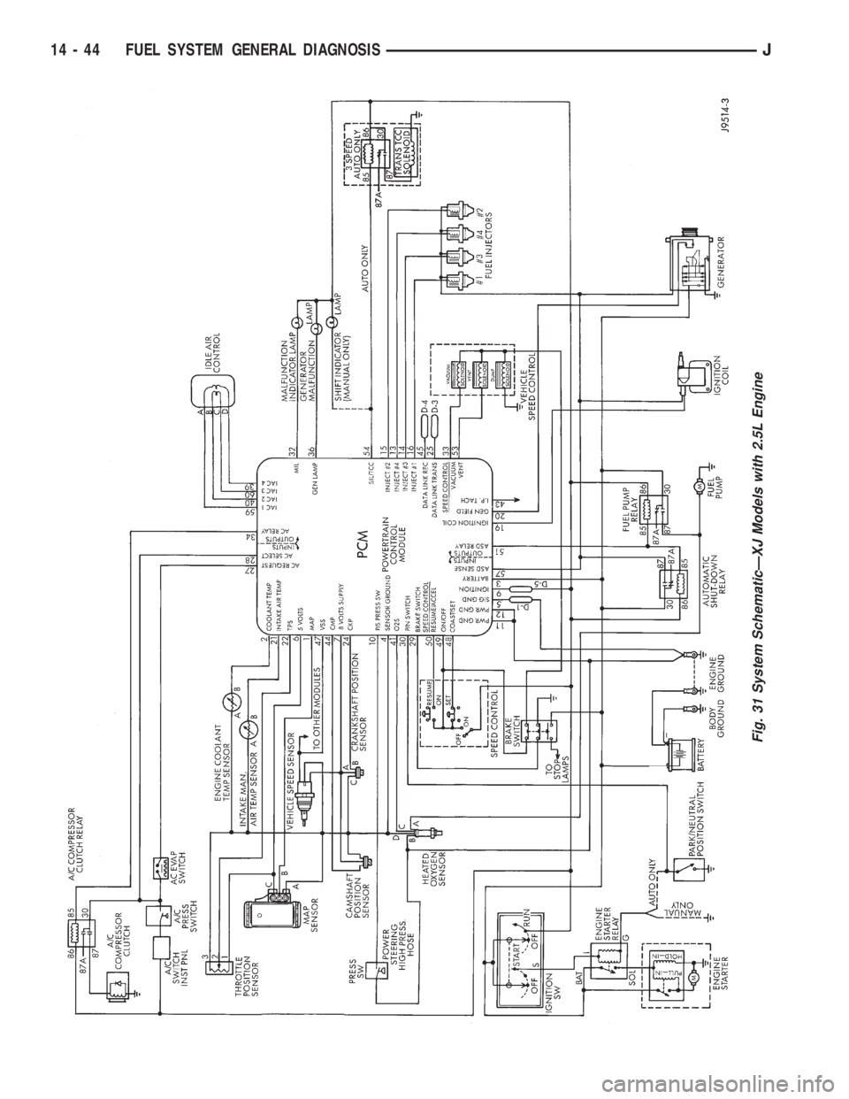 JEEP YJ 1995  Service And Repair Manual Fig. 31 System SchematicÐXJ Models with 2.5L Engine
14 - 44 FUEL SYSTEM GENERAL DIAGNOSISJ 