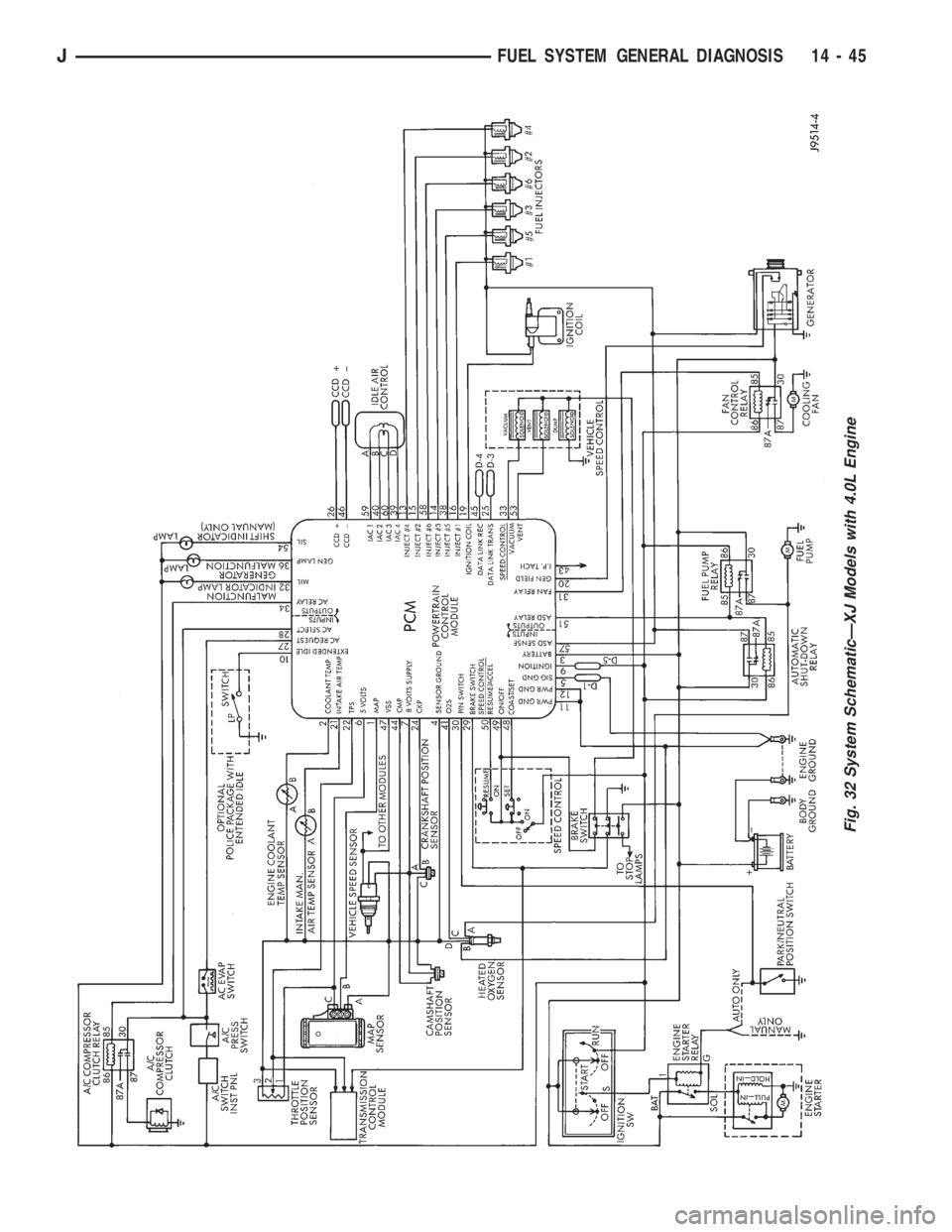 JEEP YJ 1995  Service And Repair Manual Fig. 32 System SchematicÐXJ Models with 4.0L Engine
JFUEL SYSTEM GENERAL DIAGNOSIS 14 - 45 