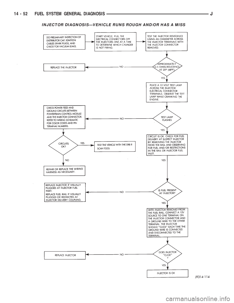 JEEP YJ 1995 Service And Repair Manual INJECTOR DIAGNOSISÐVEHICLE RUNS ROUGH AND/OR HAS A MISS
14 - 52 FUEL SYSTEM GENERAL DIAGNOSISJ JEEP YJ 1995 Service And Repair Manual INJECTOR DIAGNOSISÐVEHICLE RUNS ROUGH AND/OR HAS A MISS
14 - 52 FUEL SYSTEM GENERAL DIAGNOSISJ