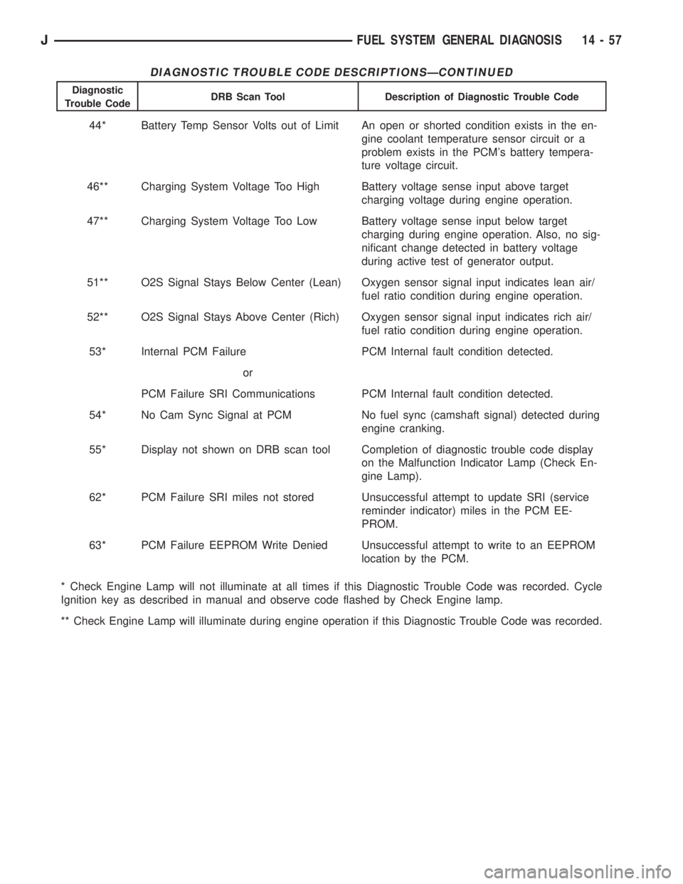 JEEP YJ 1995 Service And Repair Manual DIAGNOSTIC TROUBLE CODE DESCRIPTIONSÐCONTINUED
Diagnostic
Trouble CodeDRB Scan Tool Description of Diagnostic Trouble Code
44* Battery Temp Sensor Volts out of Limit An open or shorted condition exis JEEP YJ 1995 Service And Repair Manual DIAGNOSTIC TROUBLE CODE DESCRIPTIONSÐCONTINUED
Diagnostic
Trouble CodeDRB Scan Tool Description of Diagnostic Trouble Code
44* Battery Temp Sensor Volts out of Limit An open or shorted condition exis