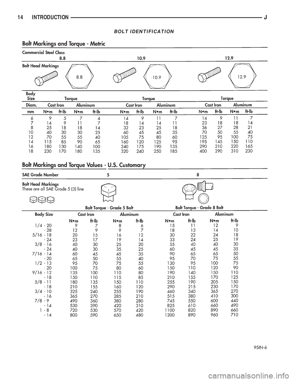 JEEP YJ 1995 Service And User Guide BOLT IDENTIFICATION
14 INTRODUCTIONJ JEEP YJ 1995 Service And User Guide BOLT IDENTIFICATION
14 INTRODUCTIONJ