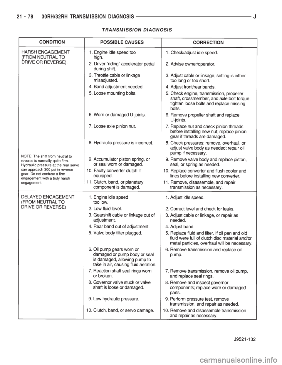 JEEP YJ 1995 Service And Repair Manual TRANSMISSION DIAGNOSIS
21 - 78 30RH/32RH TRANSMISSION DIAGNOSISJ JEEP YJ 1995 Service And Repair Manual TRANSMISSION DIAGNOSIS
21 - 78 30RH/32RH TRANSMISSION DIAGNOSISJ