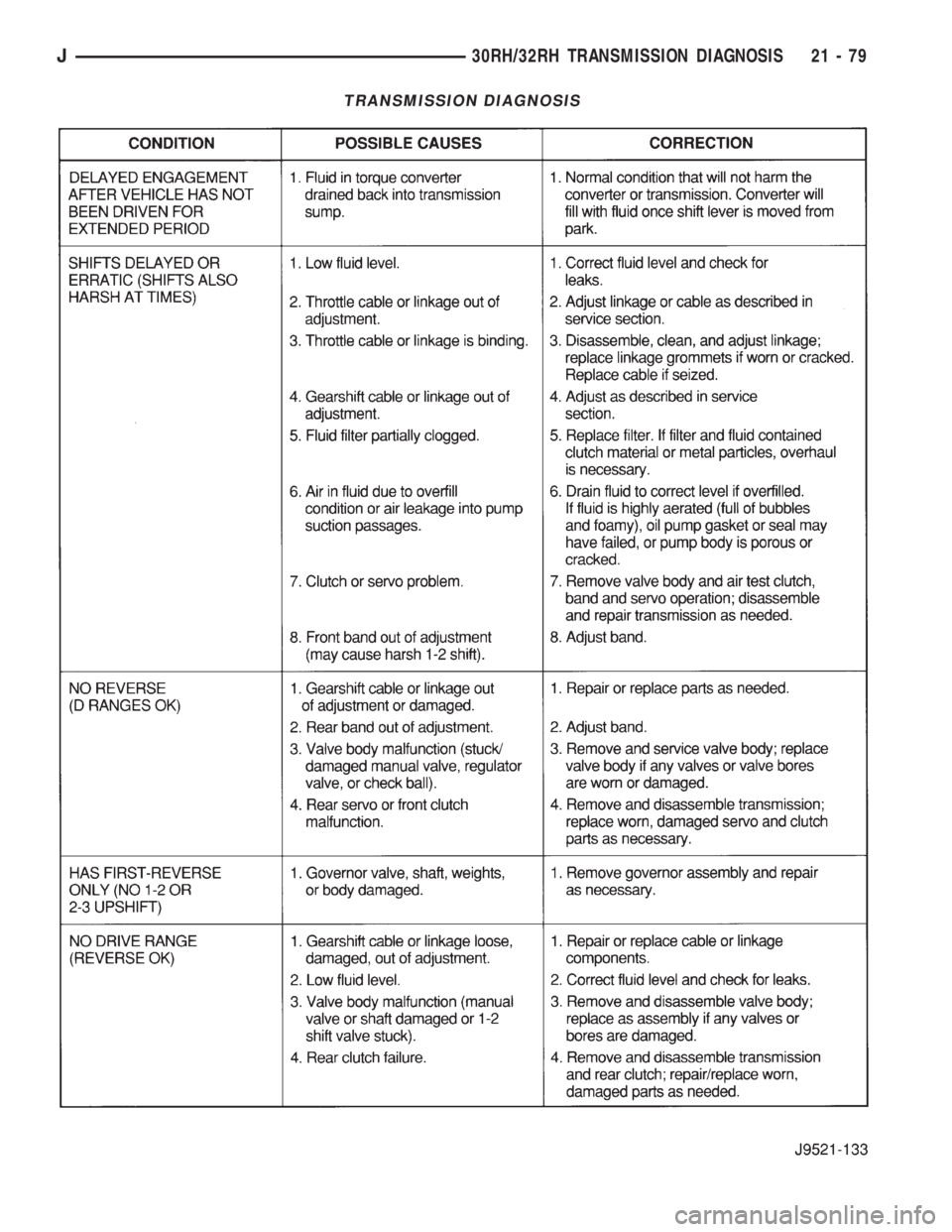 JEEP YJ 1995  Service And Repair Manual TRANSMISSION DIAGNOSIS
J30RH/32RH TRANSMISSION DIAGNOSIS 21 - 79 