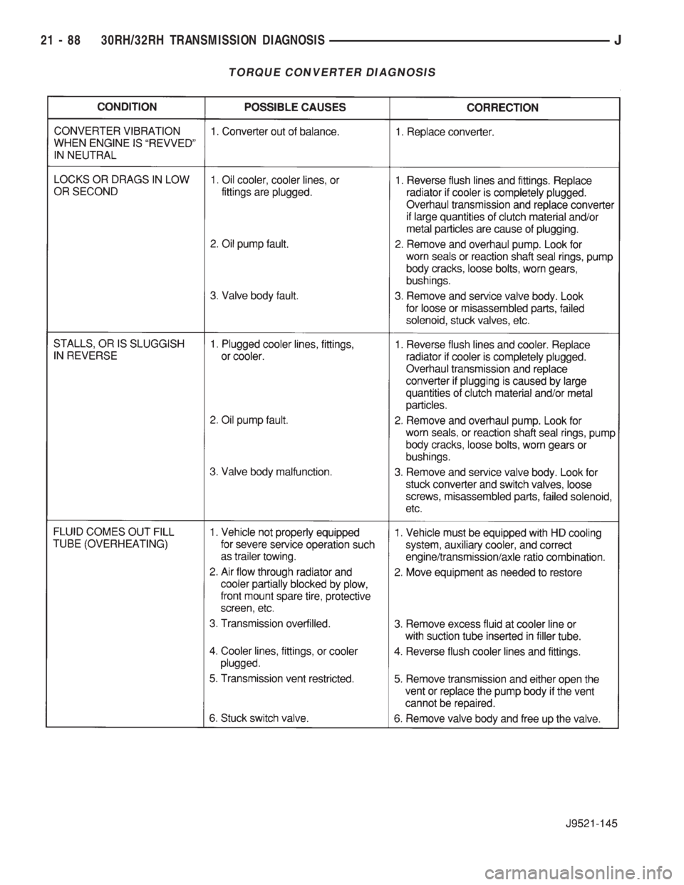 JEEP YJ 1995  Service And Repair Manual TORQUE CONVERTER DIAGNOSIS
21 - 88 30RH/32RH TRANSMISSION DIAGNOSISJ 