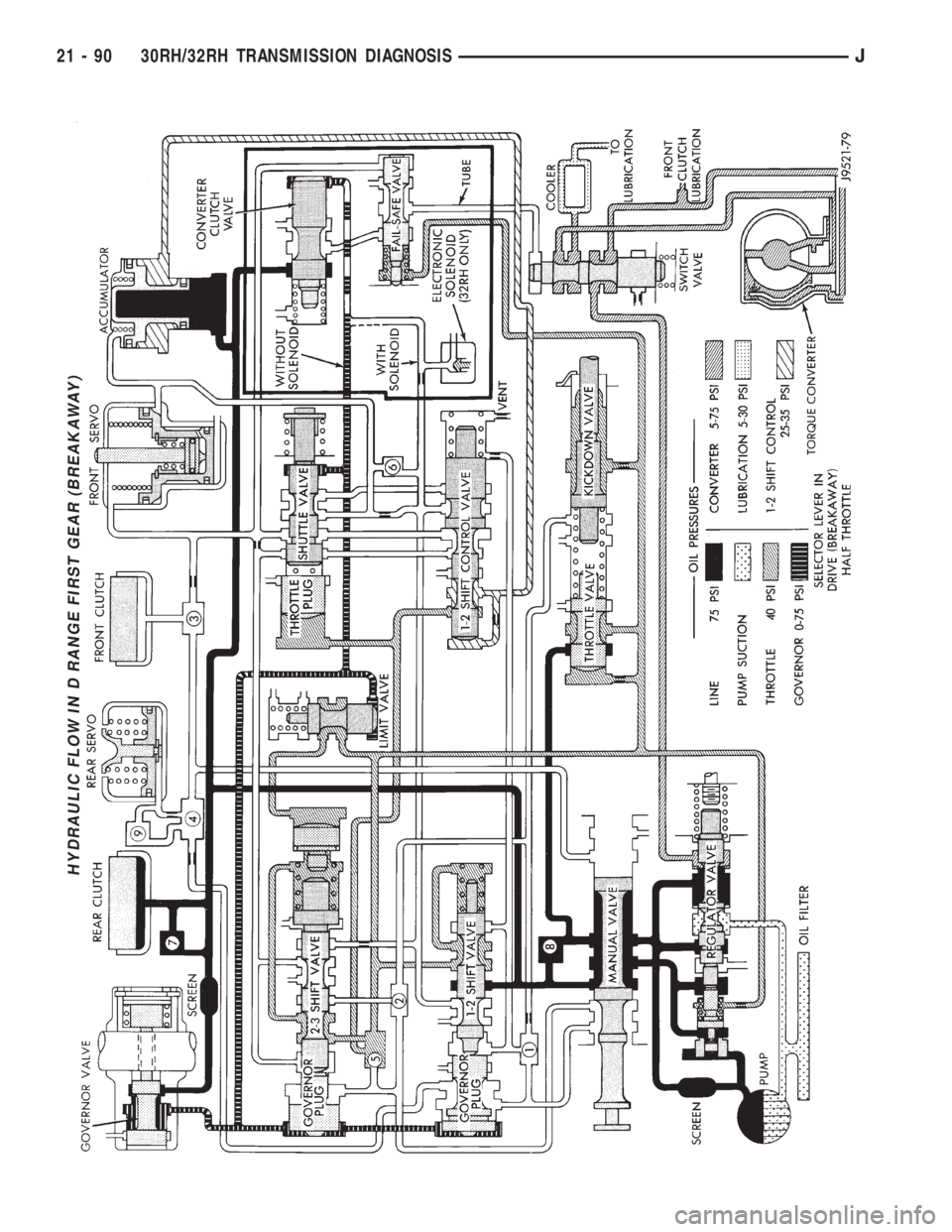 JEEP YJ 1995  Service And Repair Manual HYDRAULIC FLOW IN D RANGE FIRST GEAR (BREAKAWAY)
21 - 90 30RH/32RH TRANSMISSION DIAGNOSISJ 