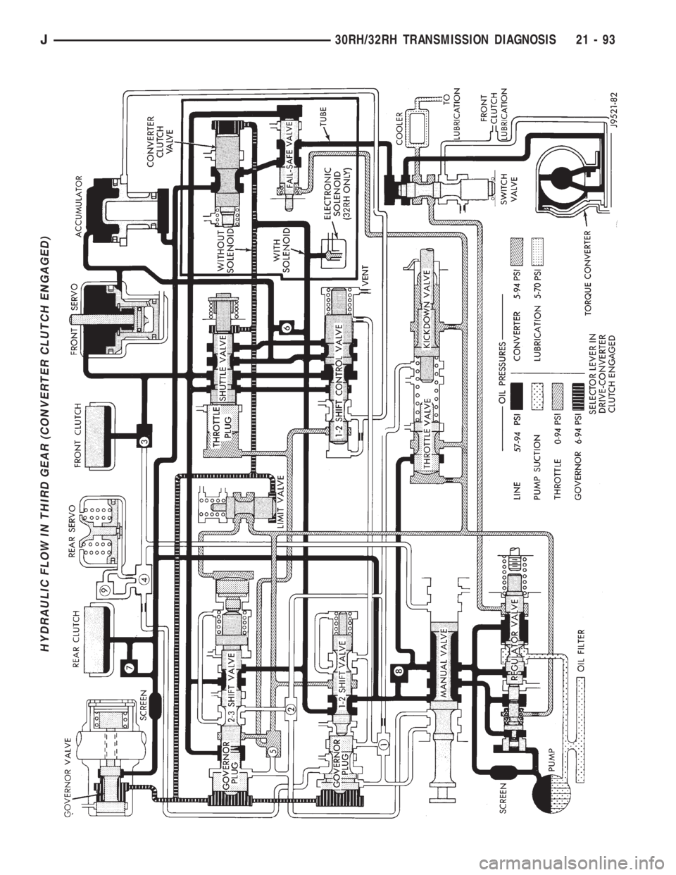 JEEP YJ 1995  Service And Repair Manual HYDRAULIC FLOW IN THIRD GEAR (CONVERTER CLUTCH ENGAGED)
J30RH/32RH TRANSMISSION DIAGNOSIS 21 - 93 