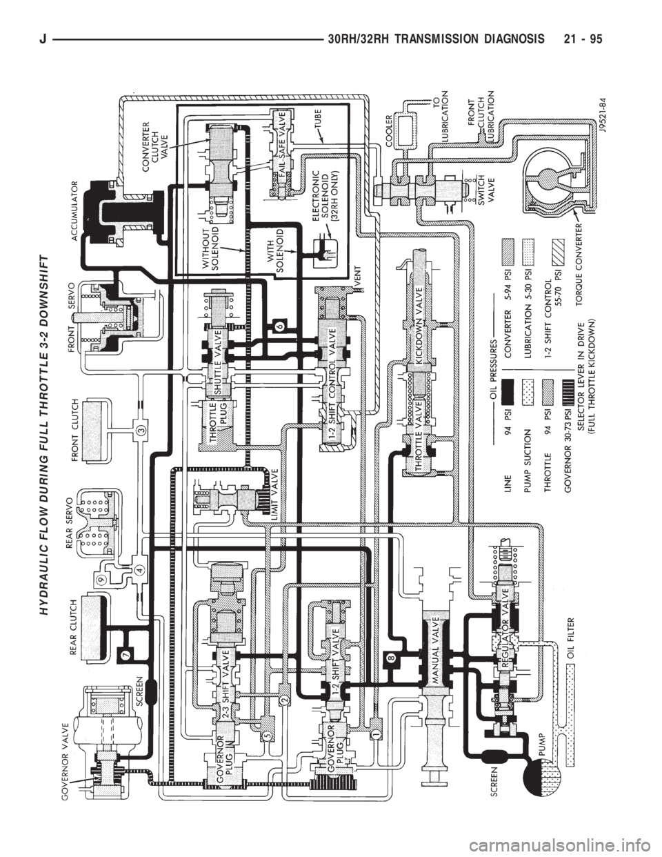 JEEP YJ 1995  Service And Repair Manual HYDRAULIC FLOW DURING FULL THROTTLE 3-2 DOWNSHIFT
J30RH/32RH TRANSMISSION DIAGNOSIS 21 - 95 